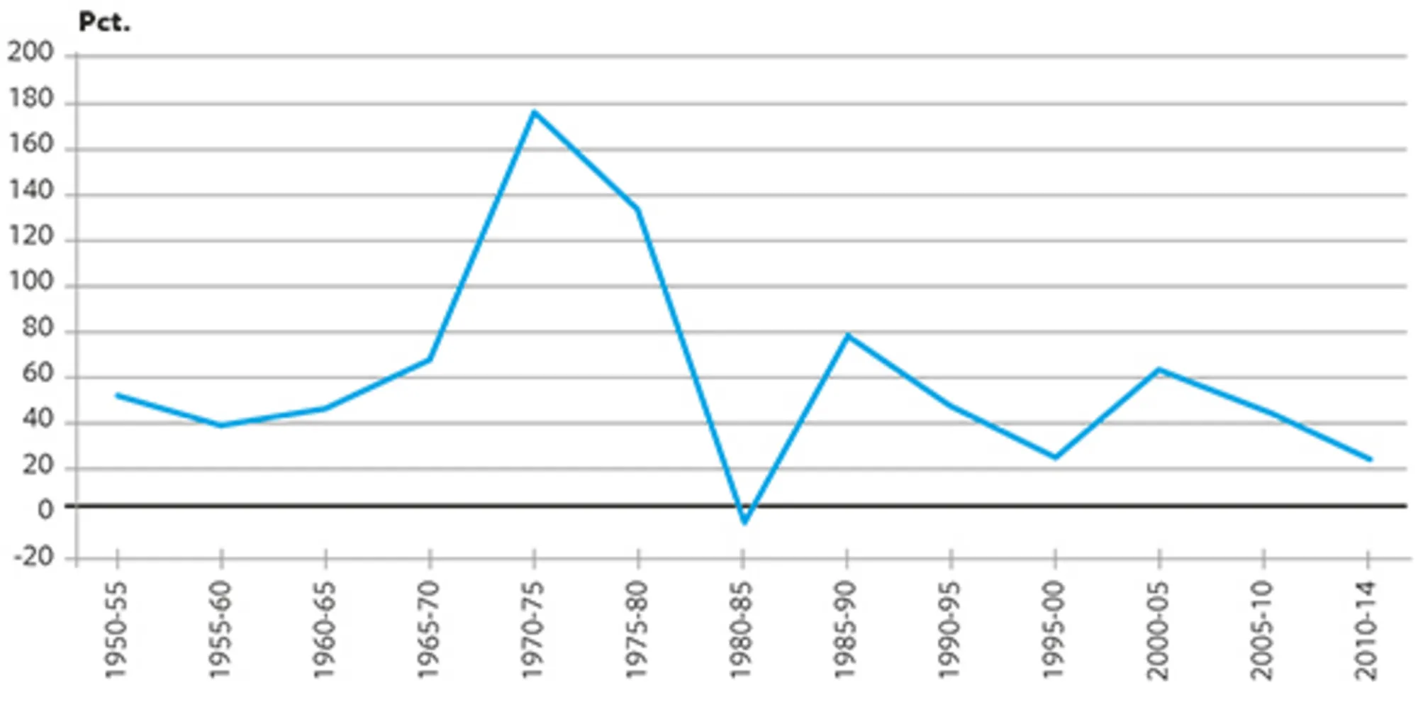14.12 Udviklingen i den globale eksport af producerede goder 1950-2014 i procent pr. 5 års-periode