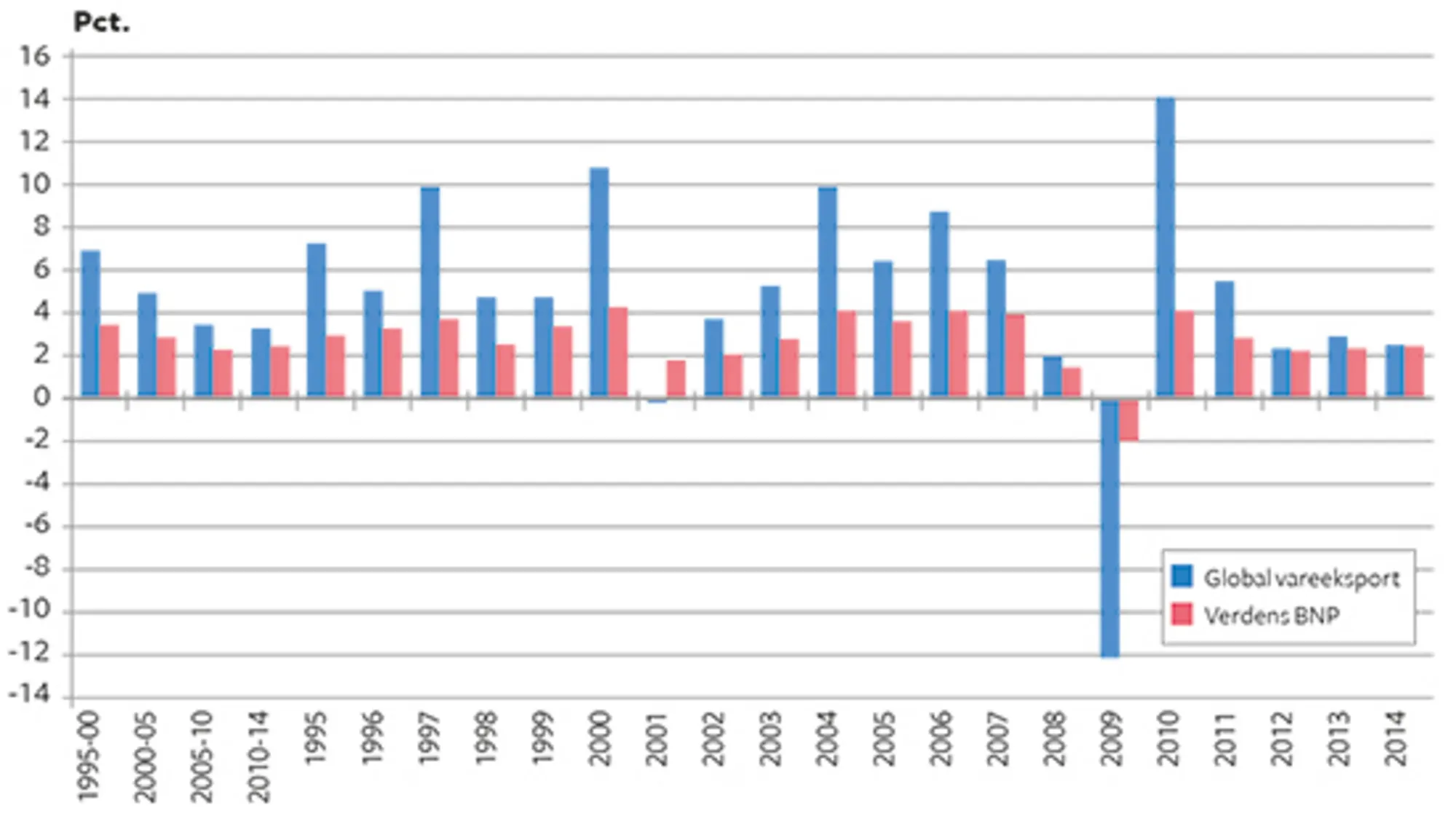 14.13 Udviklingen i den globale vareeksport og i verdens BNP 1995-2014 i pct.