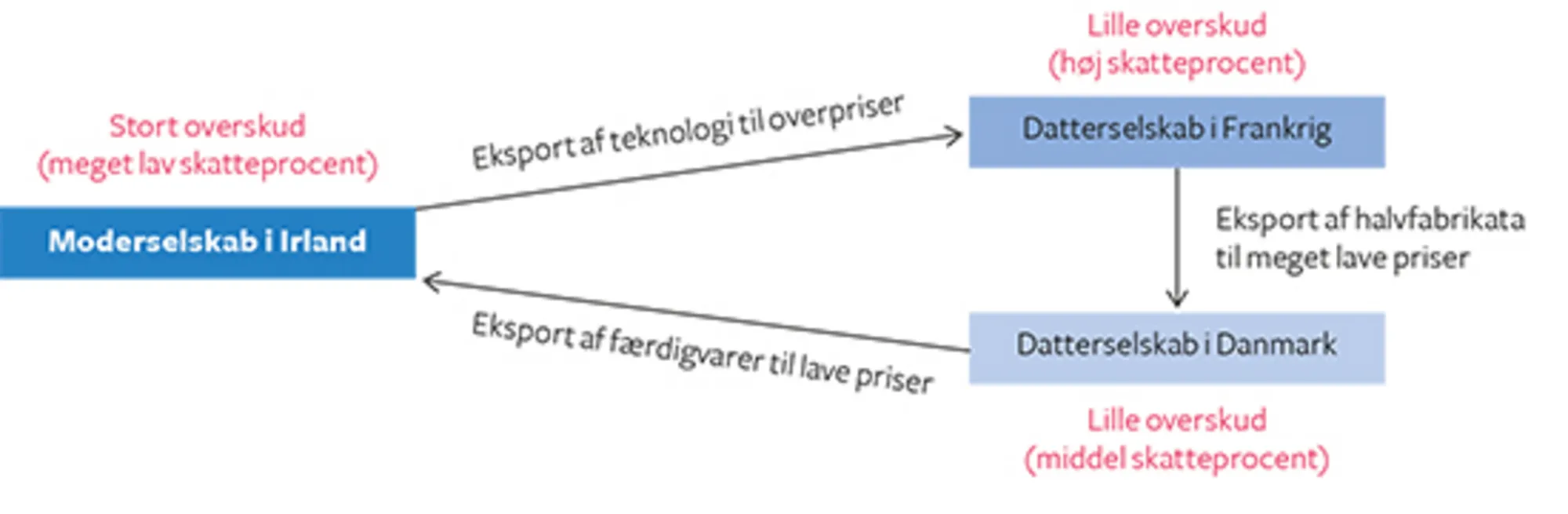 14.13 Transfer-pricing i et MNS