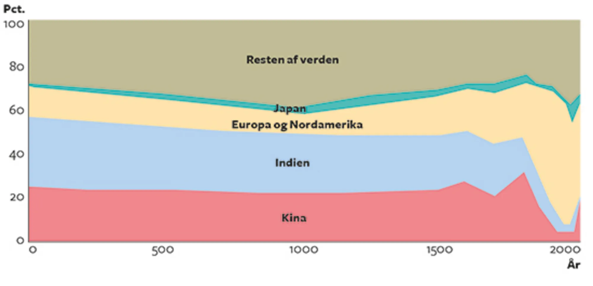 14.1 Forskellige områders procentandele af verdens BNP fra år 1-2004