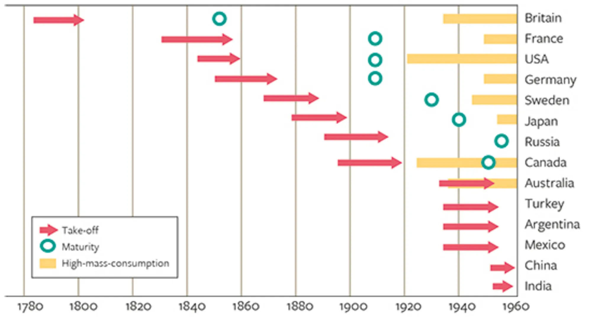 14.3 Rostows faser i den økonomiske vækst i udvalgte lande