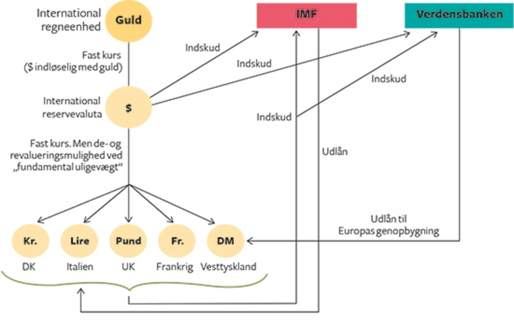 14.5 Bretton Woods-systemet