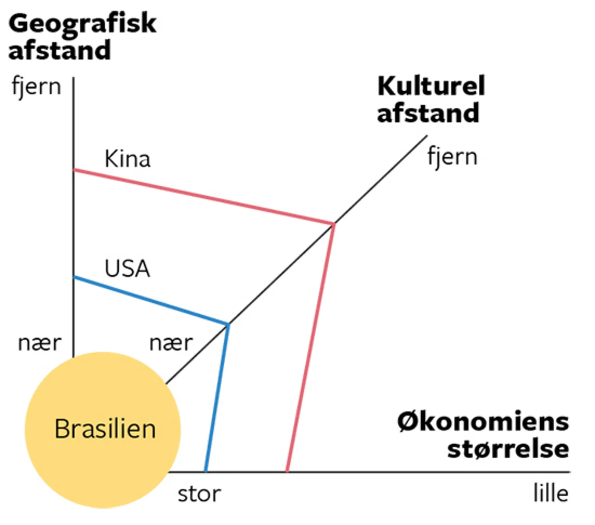 14.7A Den udvidede gravitationsmodel til forklaring af Brasiliens samhandels-partnere