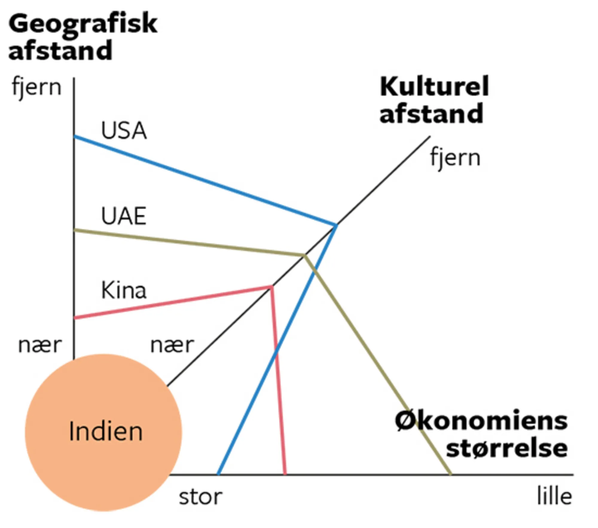 14.7B Den udvidede gravitationsmodel til forklaring af Indiens samhandels-partnere