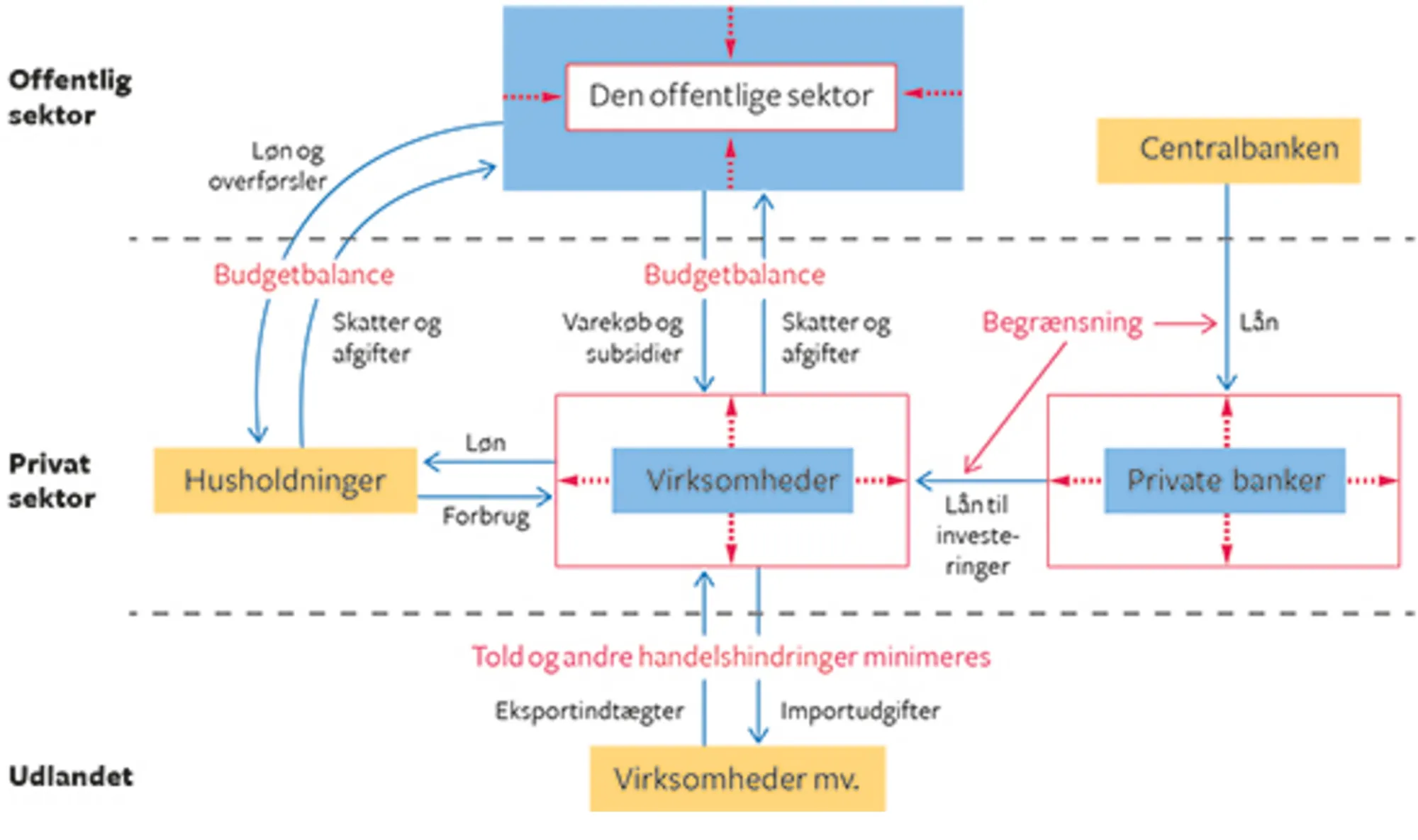 14.7 Målsætningerne i Washington Consensus-politikken