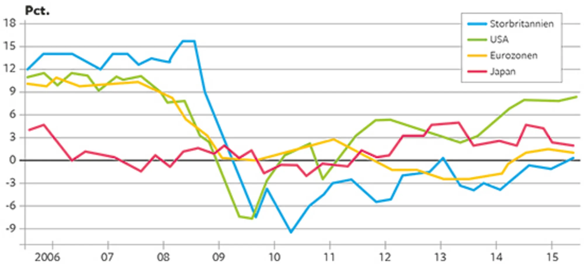 14.8 Bankernes kredit til den private sektor i USA, Storbritannien, Japan og Eurozonen 2006-15. Proc