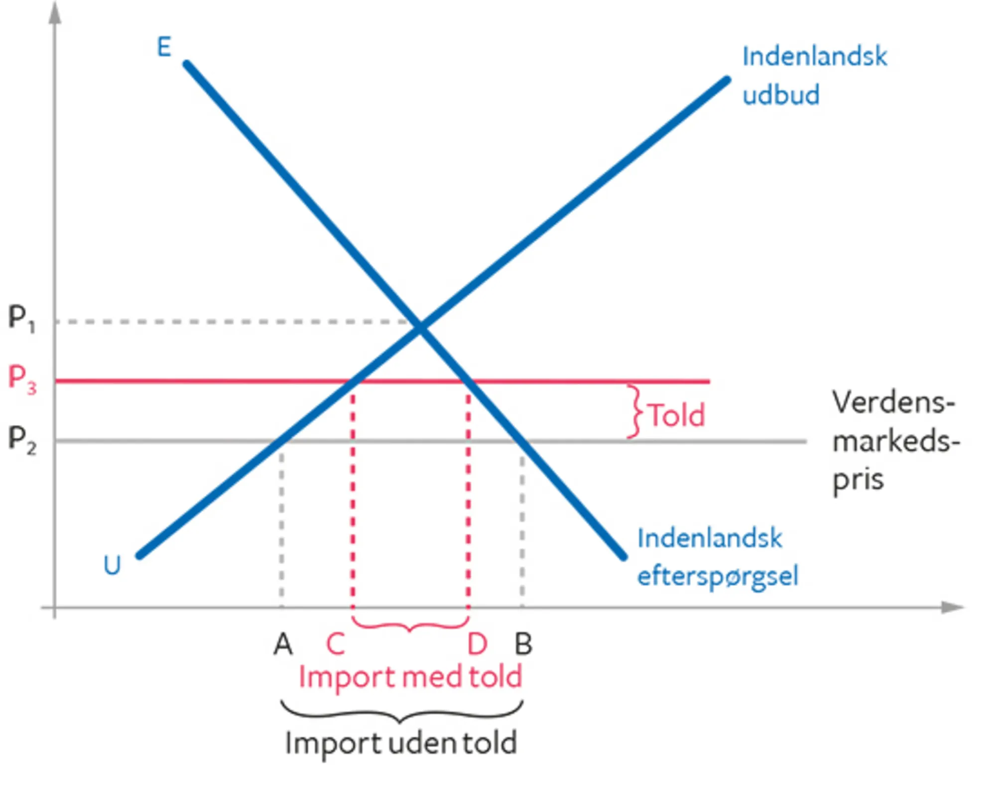 14.8 Virkninger af at indføre en told
