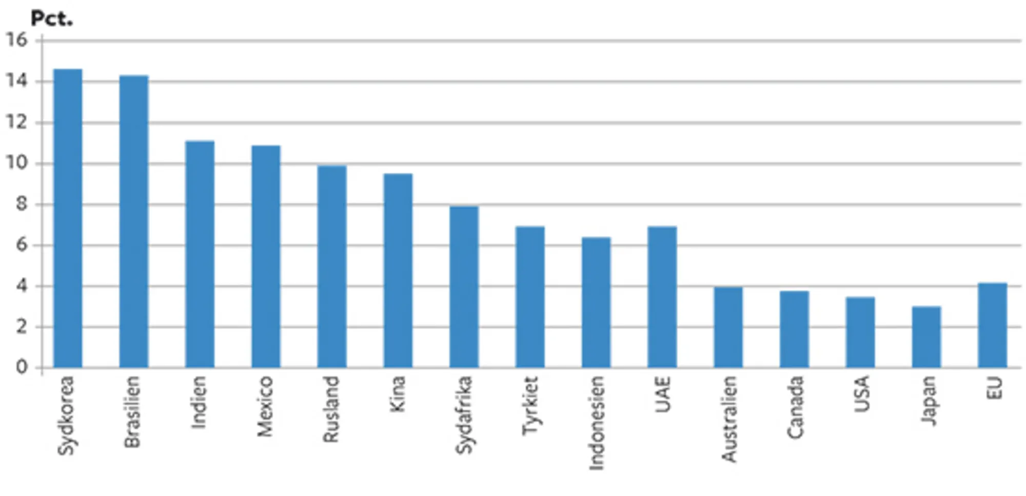 14.9 Toldsatser i udvalgte vækstøkonomier og OECD-lande 2011