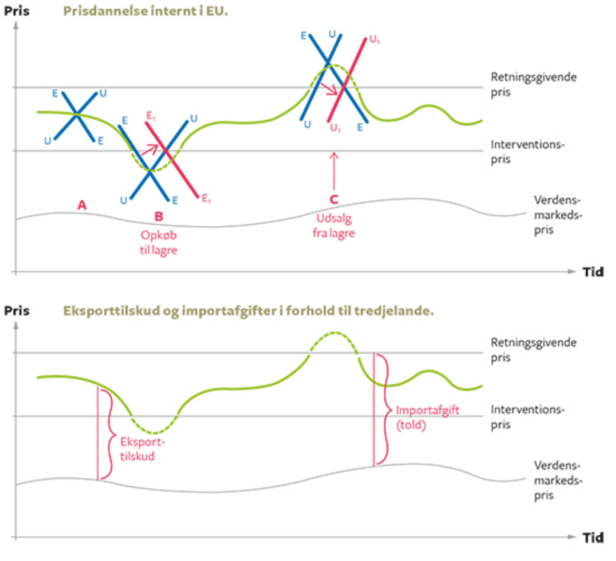 15.10 EF's landbrugsordninger