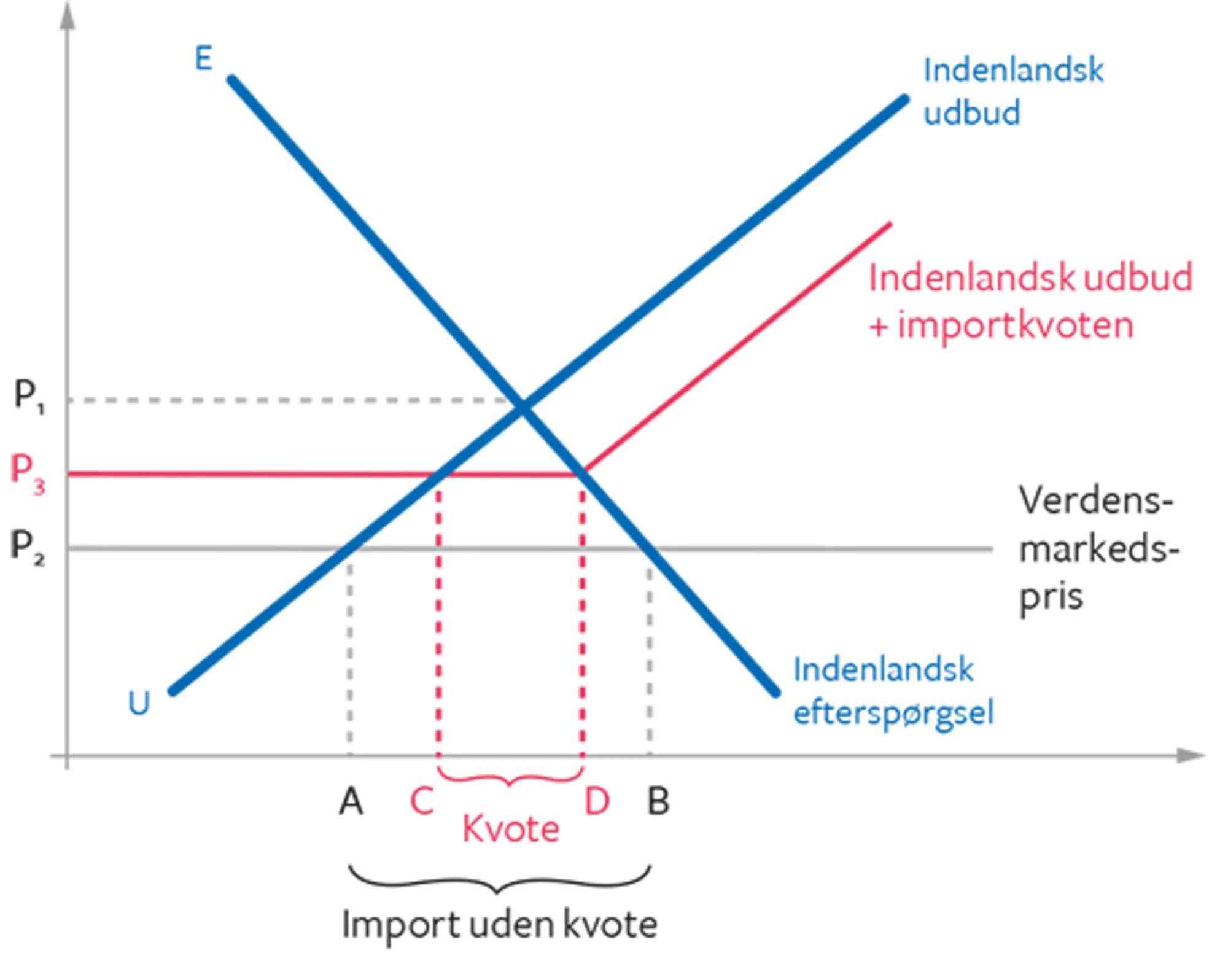 15.11 Virkninger af at indføre en importkvote