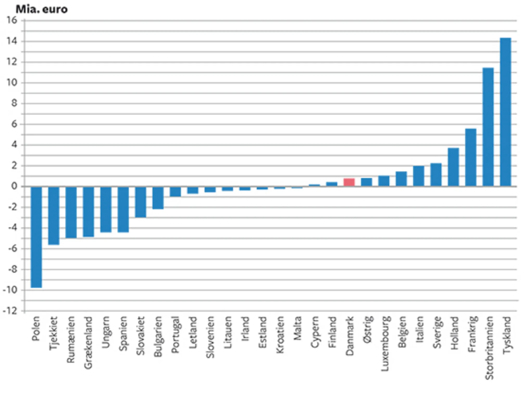 15.13 Medlemslandenes nettobidrag til EU i 2015 (mia. euro)
