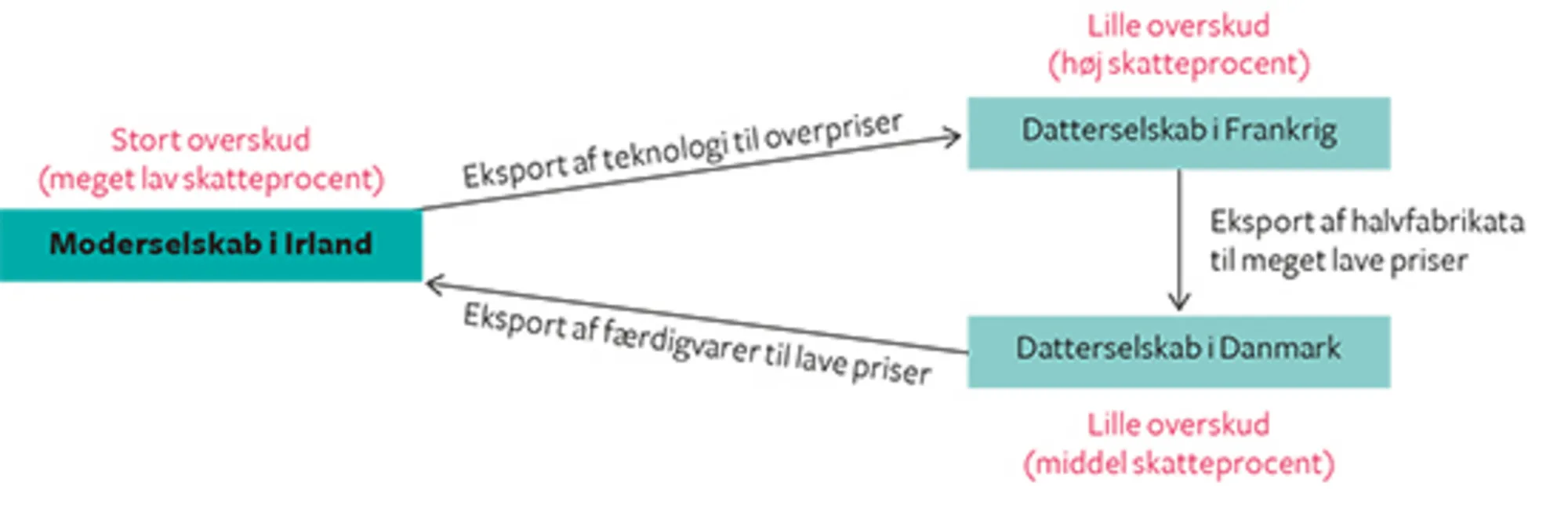 15.15 Transfer-pricing i et MNS
