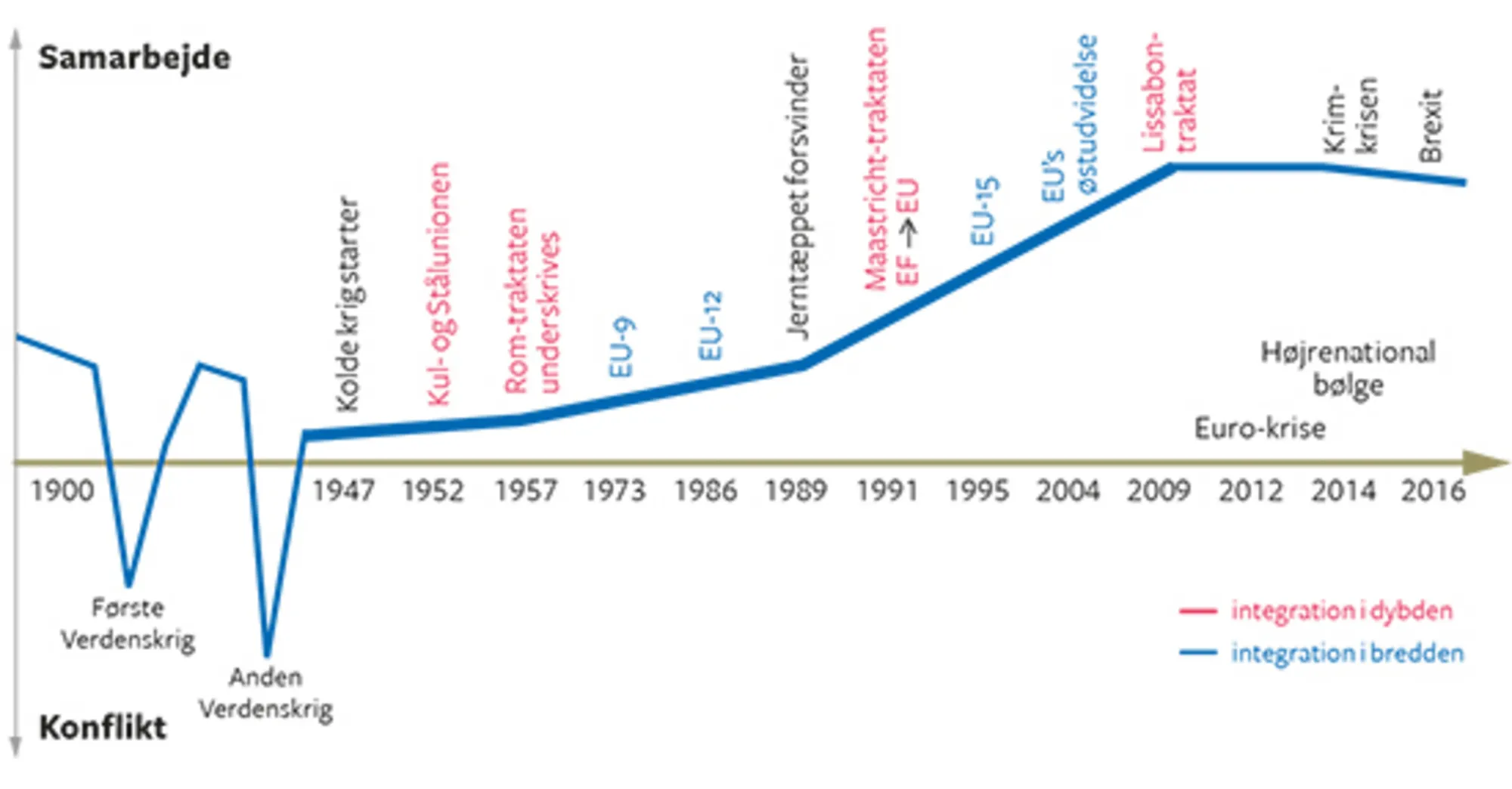 15.2 Graden af konflikt og samarbejde i Europa 1900-2018