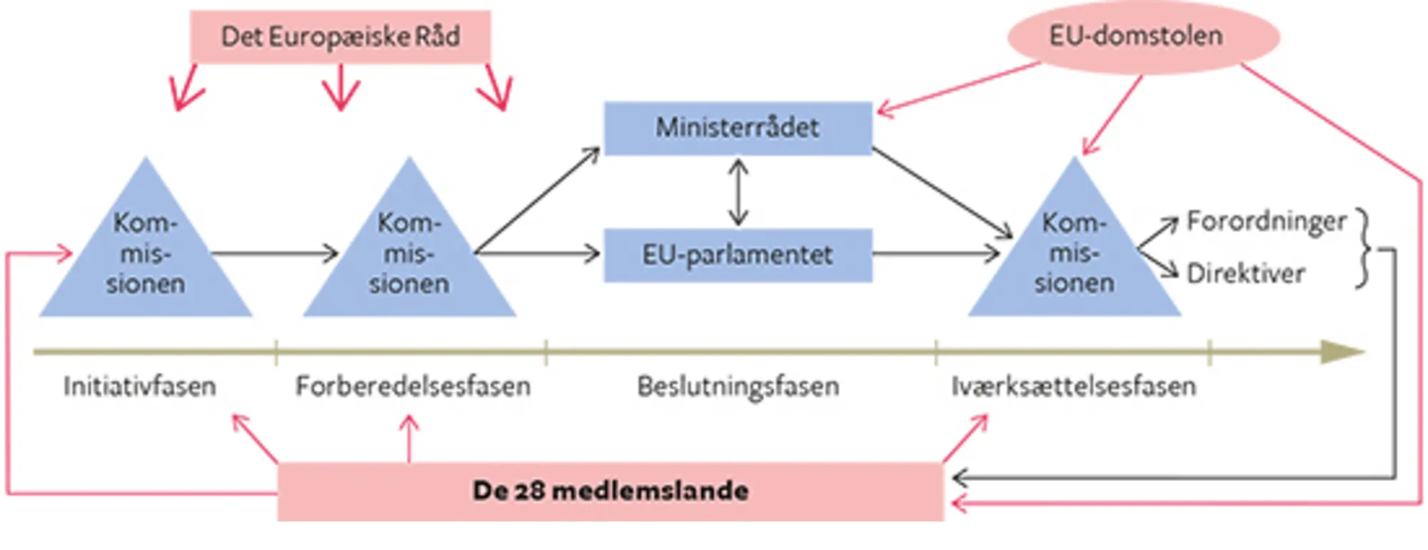 15.3 Beslutningsprocessen i EU