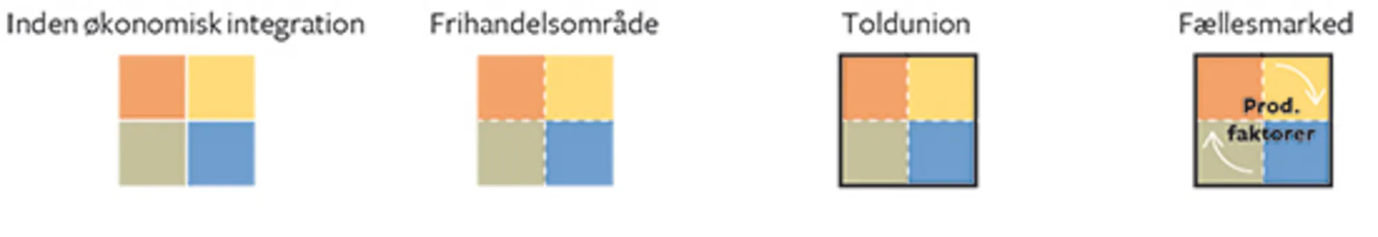 15.5 Forskellige grader af økonomisk (og politisk) integration