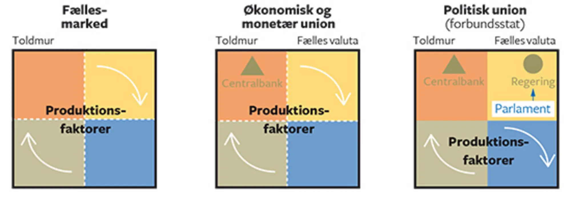 15.7 Fællesmarked, økonomisk og monetær union, og politisk union
