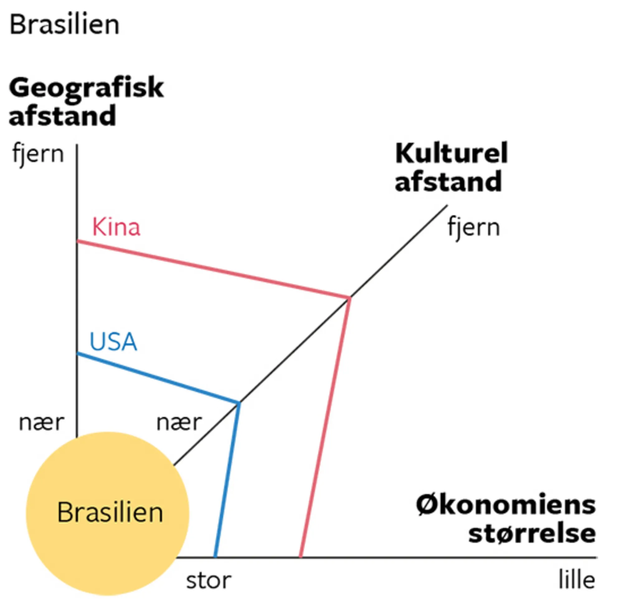15.8A Den udvidede gravitationsmodel til forklaring af Brasiliens samhandels-partnere