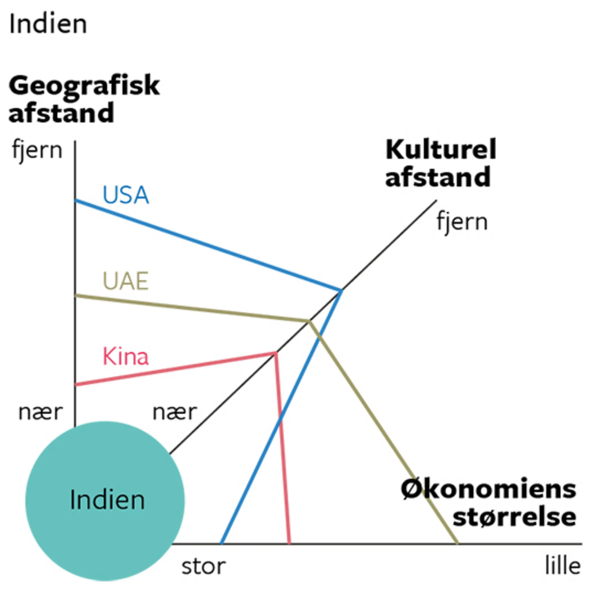 15.8B Den udvidede gravitationsmodel til forklaring af Indiens samhandels-partnere