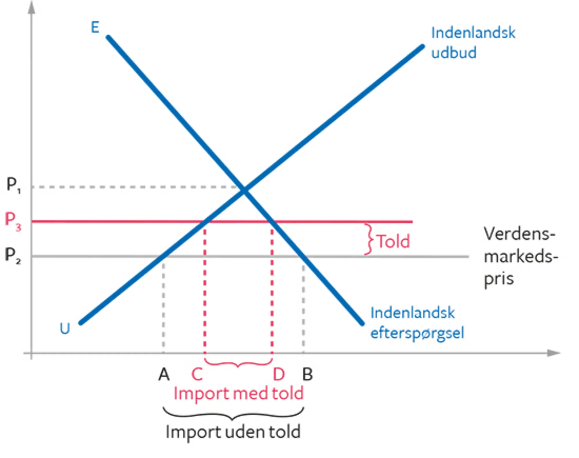 15.9 Virkninger af at indføre en told