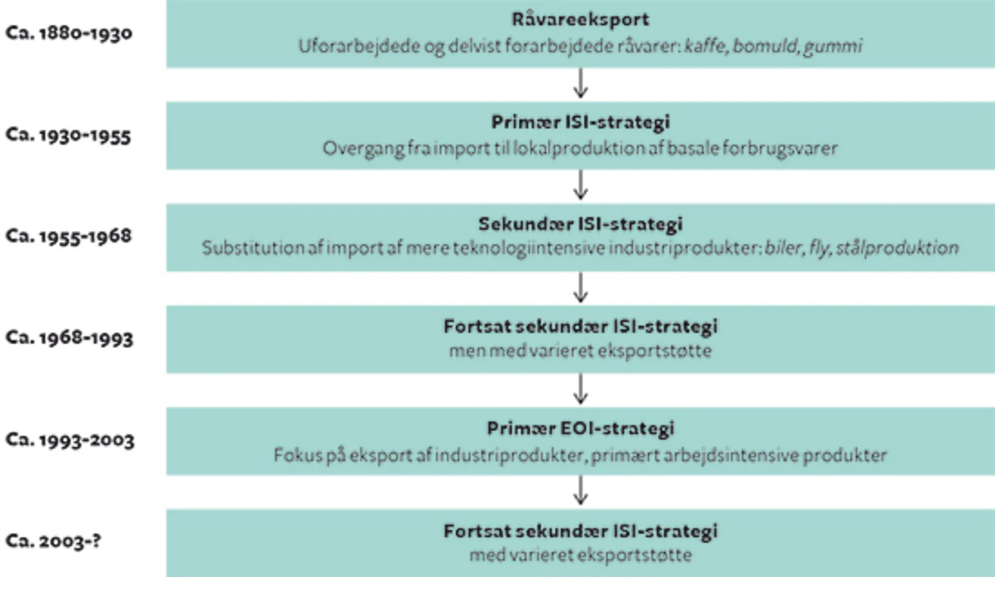 16.10 Udviklingen i Brasiliens strategier for industrialisering