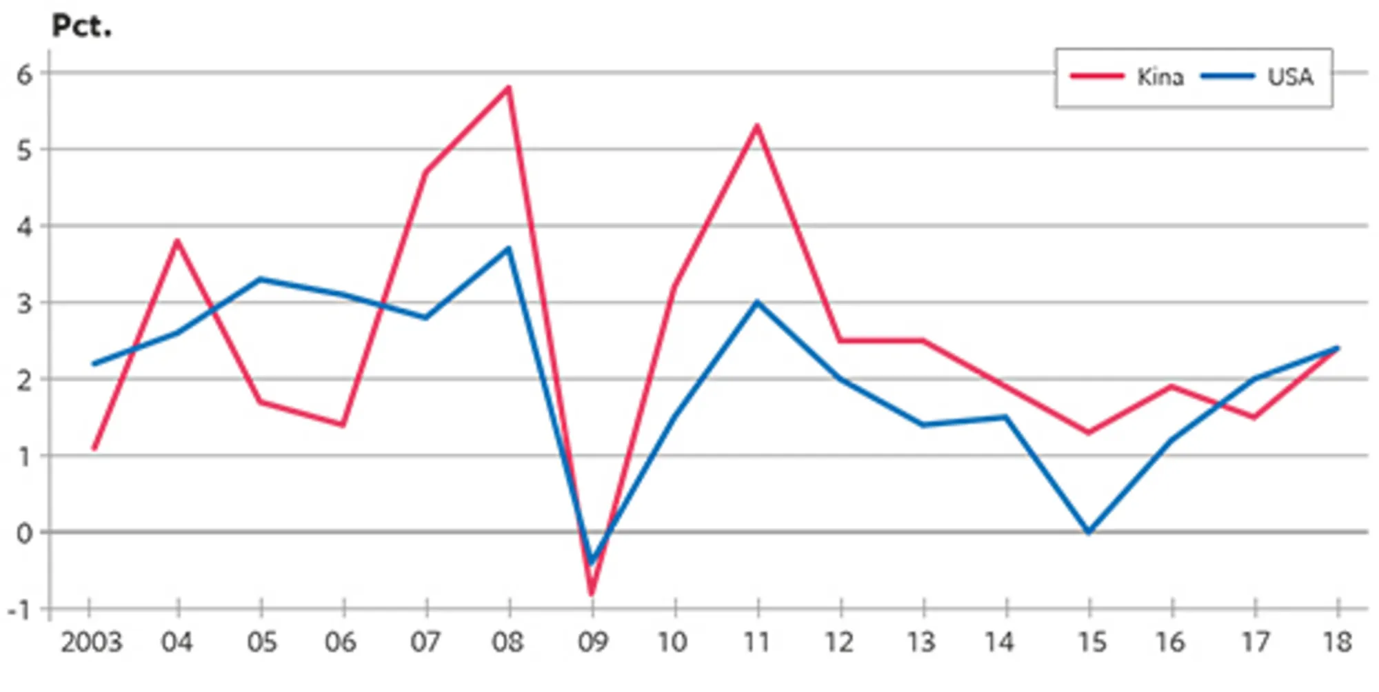 16.10 Inflation i USA og Kina 2003-2018. Årlig stigning i pct.