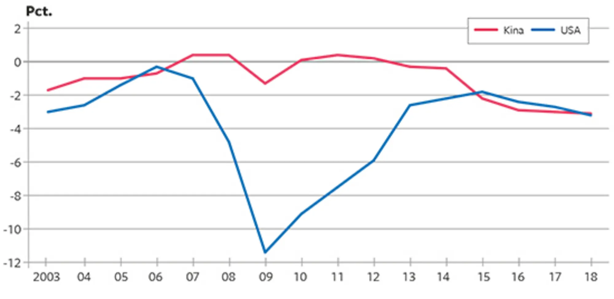 16.11 Budgetbalancerne i USA og Kina 2003-2018. Pct. af BNP