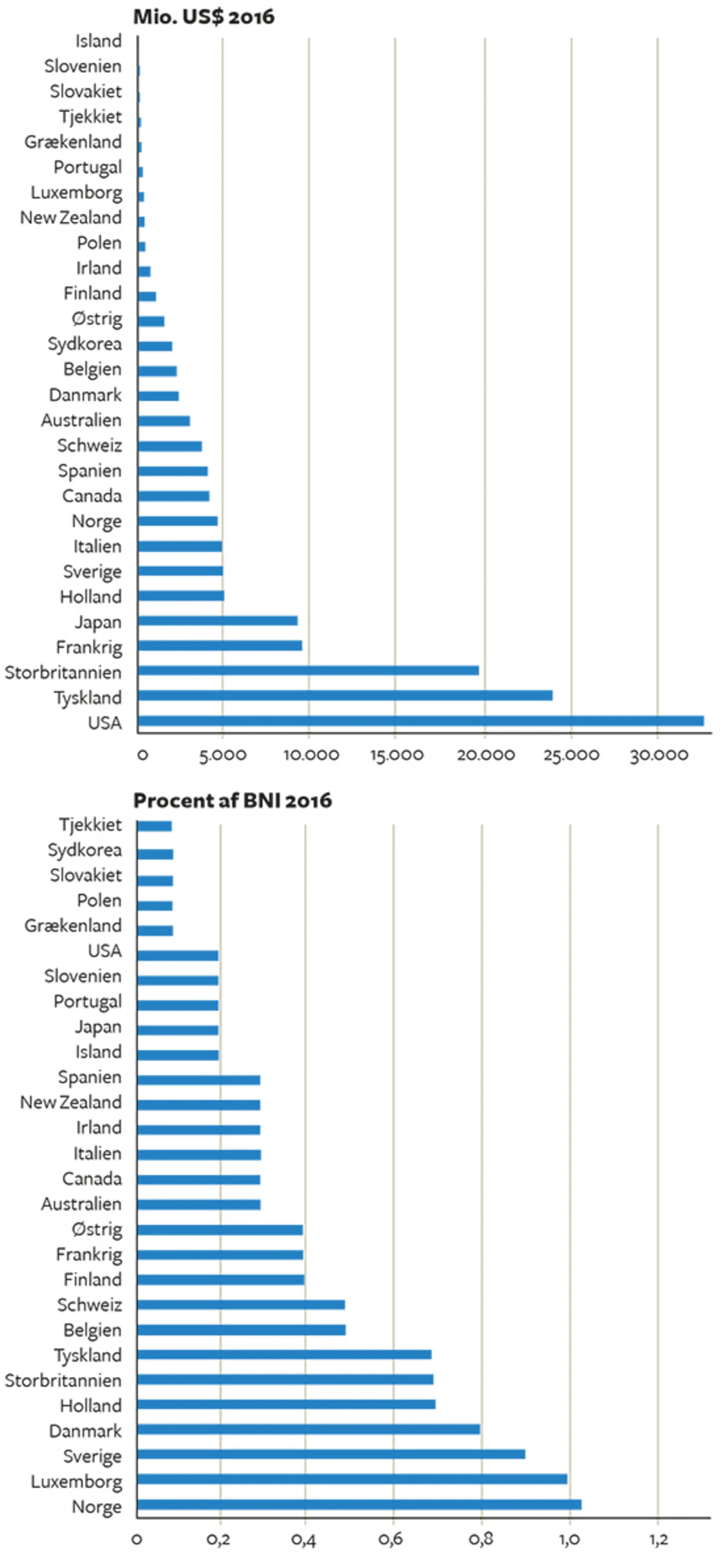 16.13 Statslig bistand fra OECD-landene, 2016 i mio. dollars og % af BNI