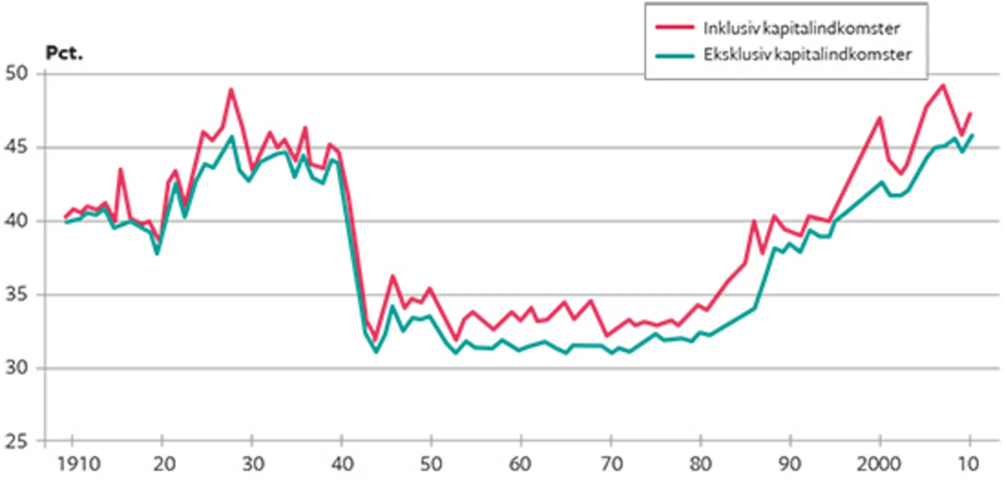 16.13 Den øverste tiendedels (decils) andel af nationalindkomsten i USA 1910-2010. Pct.