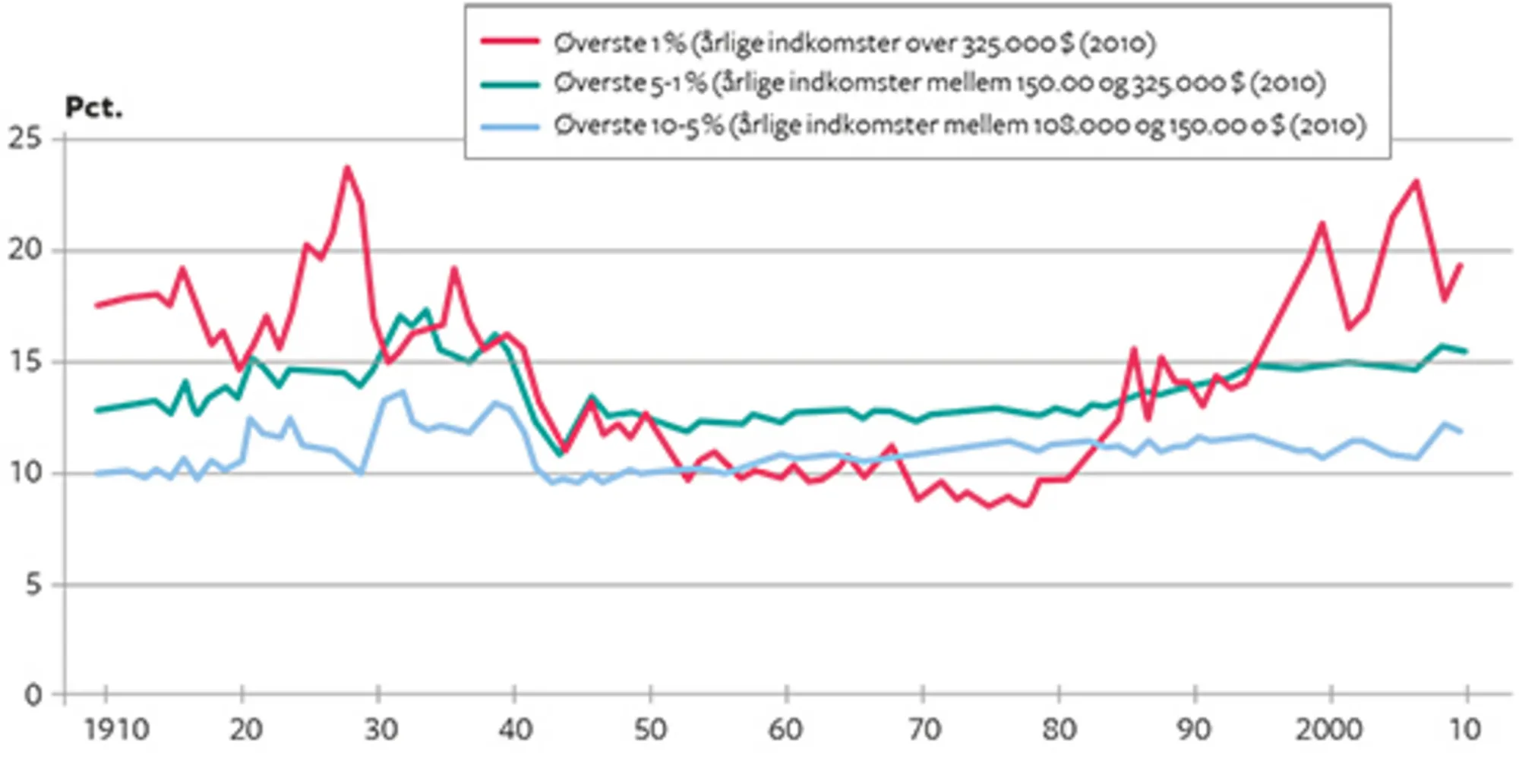 6.14 Fordelingen af indkomst inden for den rigeste tiendedel i USA 1910-2010