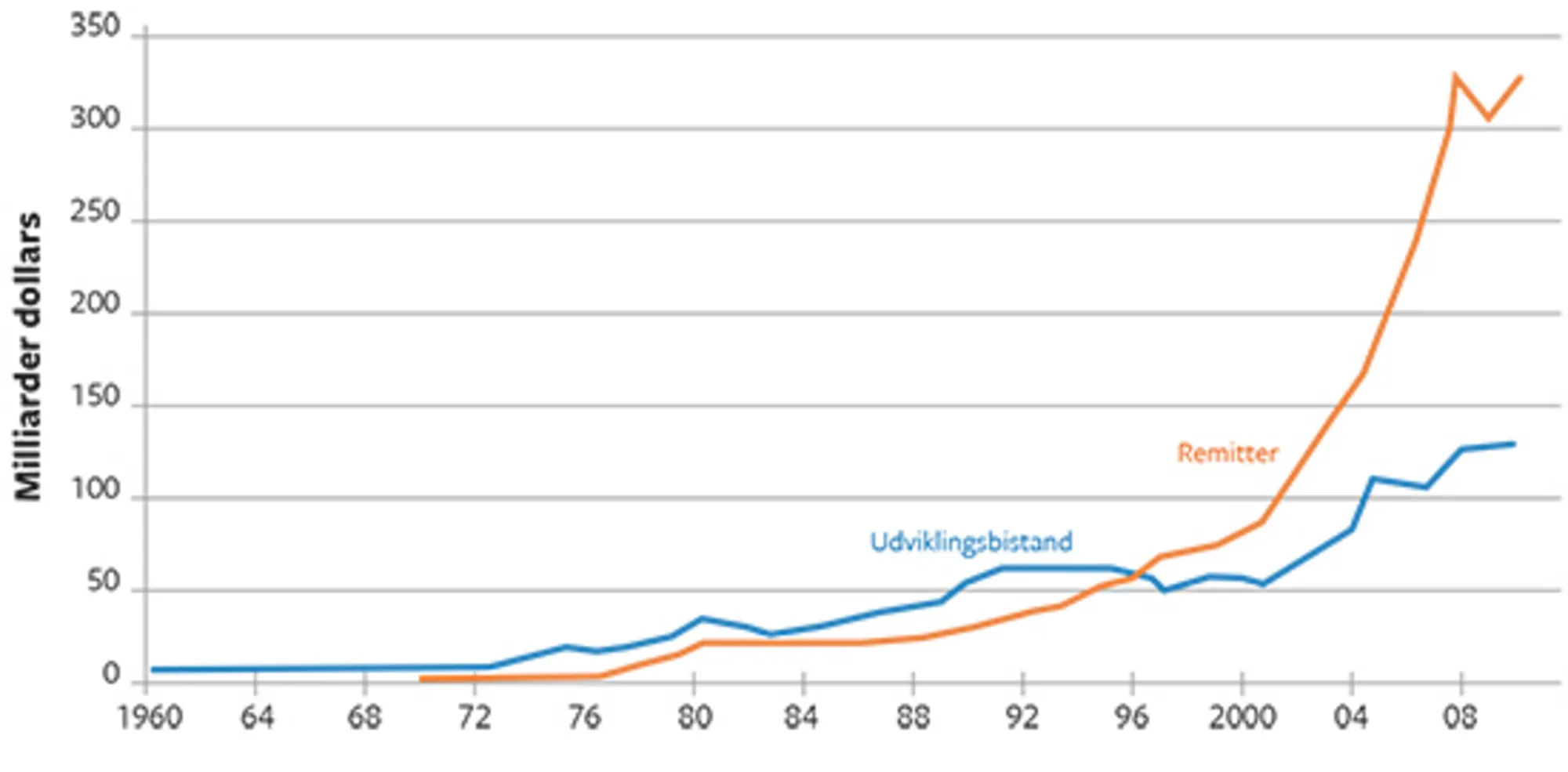 16.14 Remitter og udviklingsbistand til ulande 1960-2008, mia. dollars