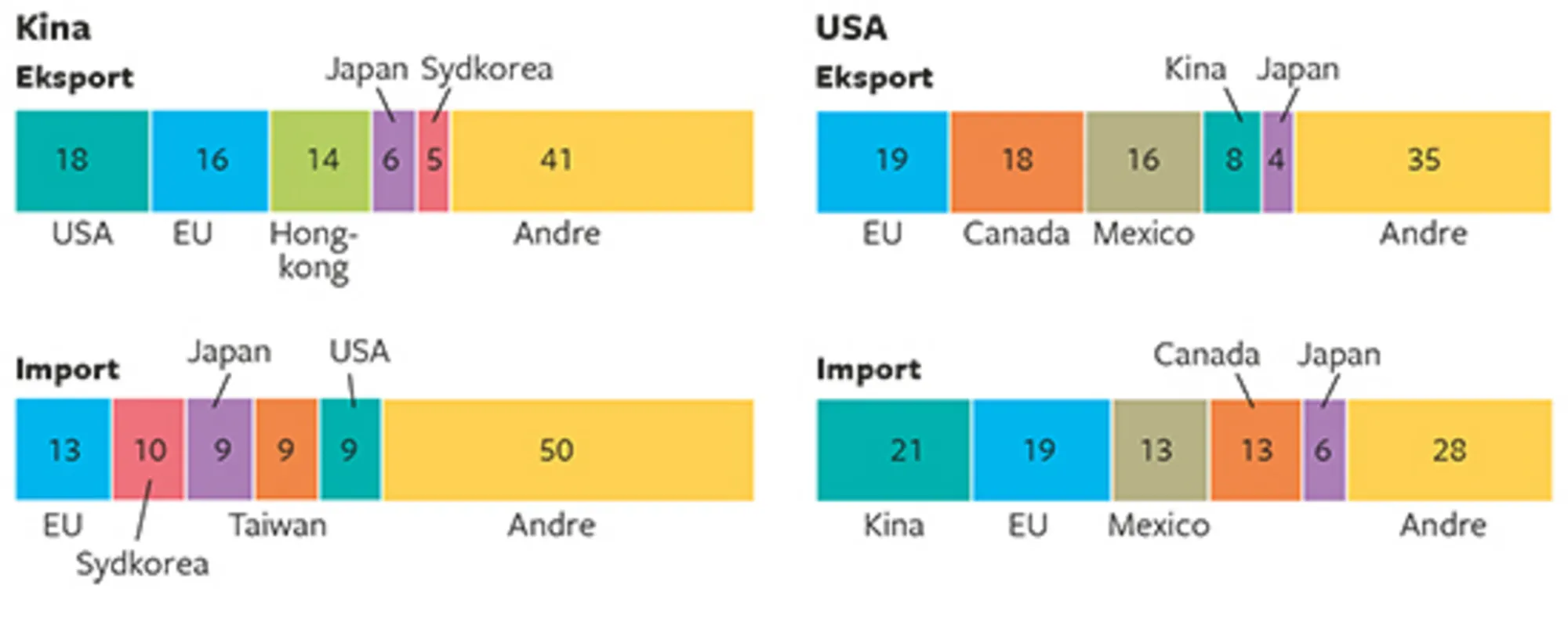 16.15 Kinas og USA's eksport og import af varer fordelt på handelspartnere 2016. Pct.
