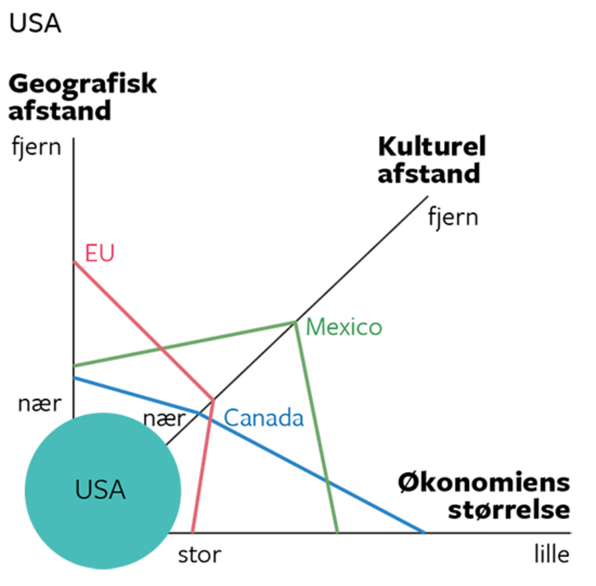 16.16A Den udvidede gravitationsmodel til forklaring af USA's eksportpartnere