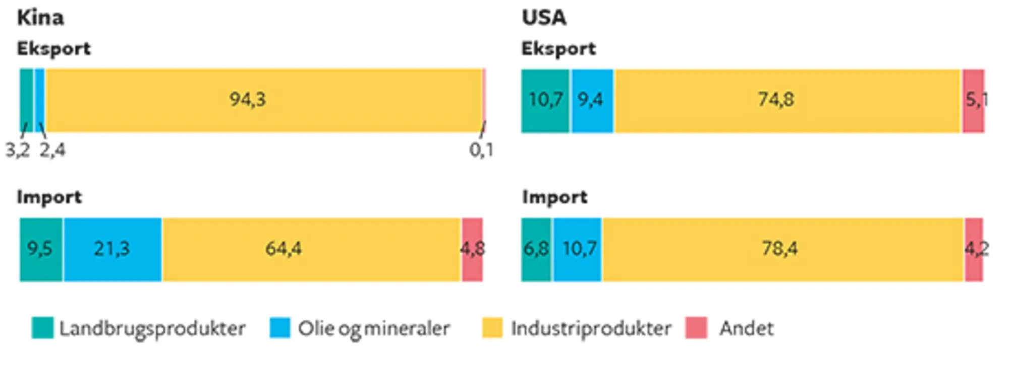 16.17 Kinas og USA's eksport og import fordelt på varegrupper 2016. Pct.