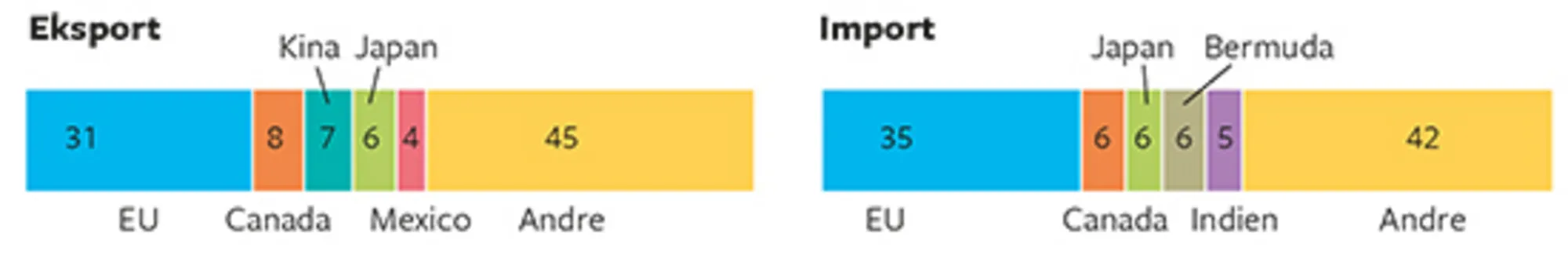 16.18 USA's eksport og import af tjenester fordelt på handelspartnere 2016. Pct.