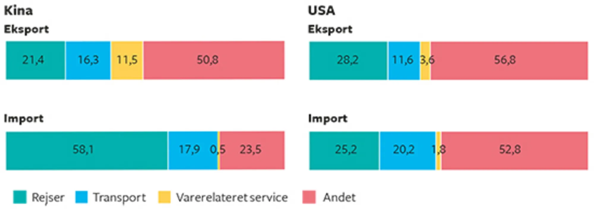 16.19 Kinas og USA's eksport og import af tjenester fordelt på typer af tjenester 2016. Pct.