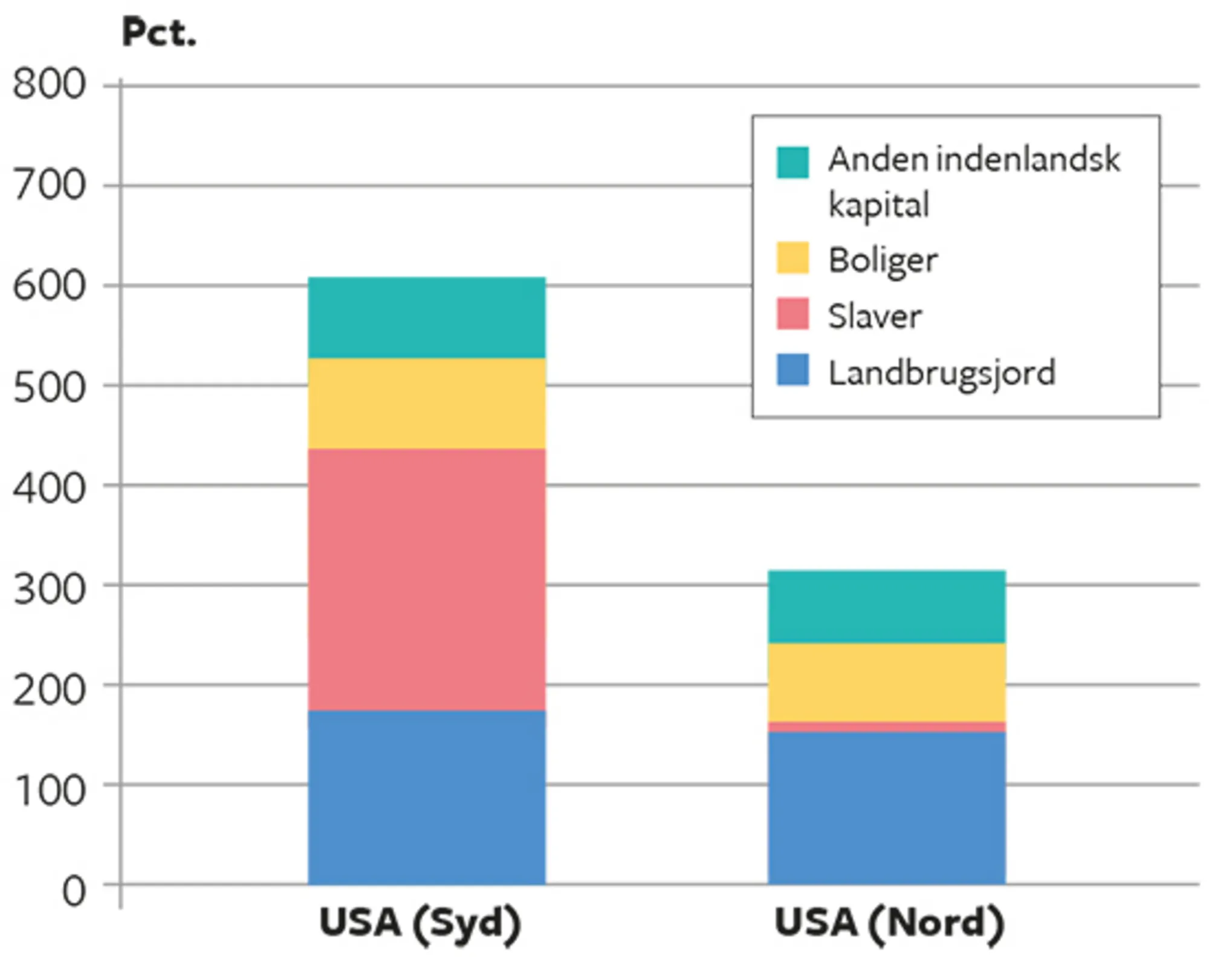 16.1 Kapitalens værdi i procent af BNI i USA omkring 1800