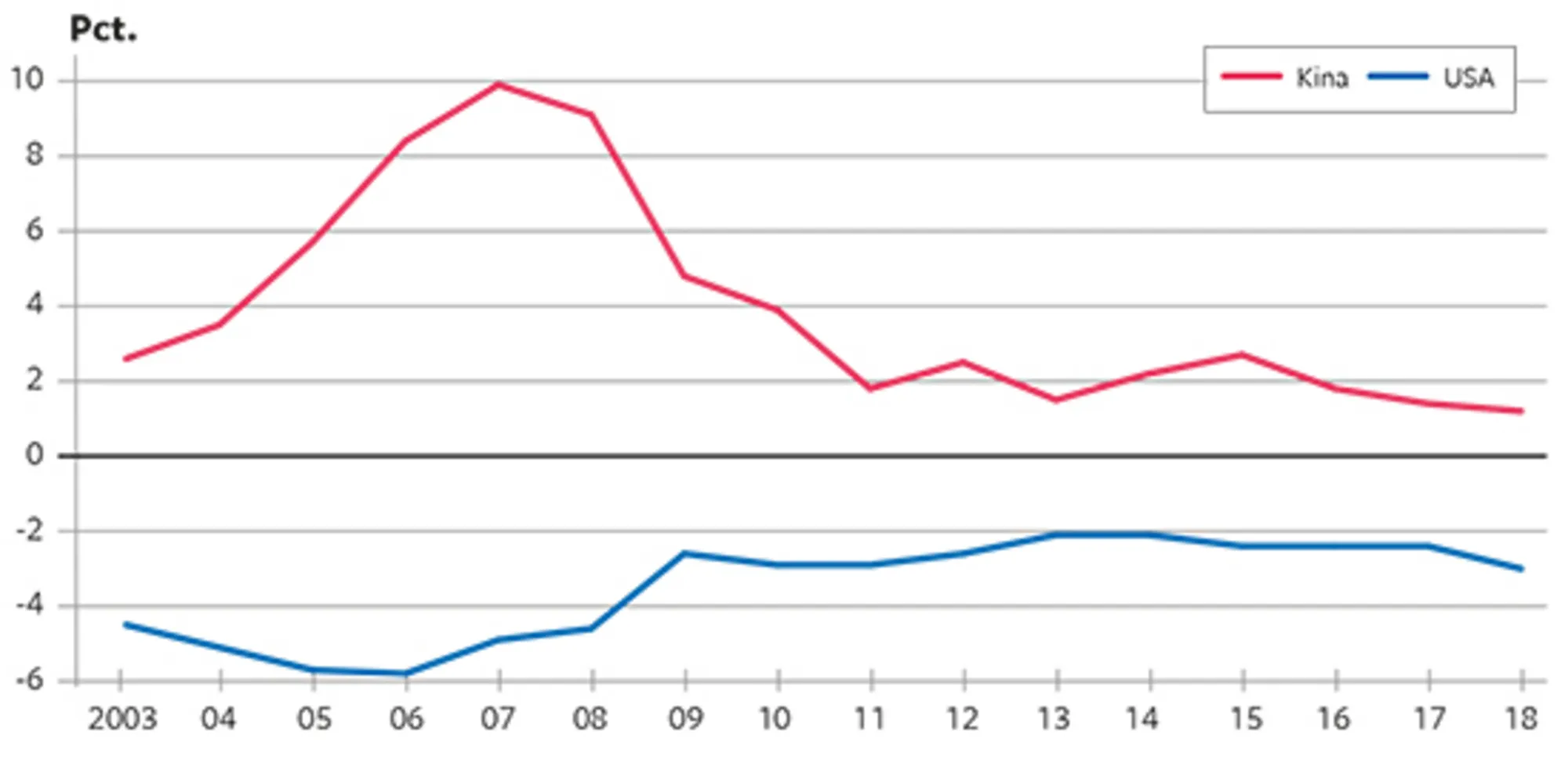 16.20 Betalingsbalancens løbende poster i Kina og USA 2003-2018. Pct. af BNP