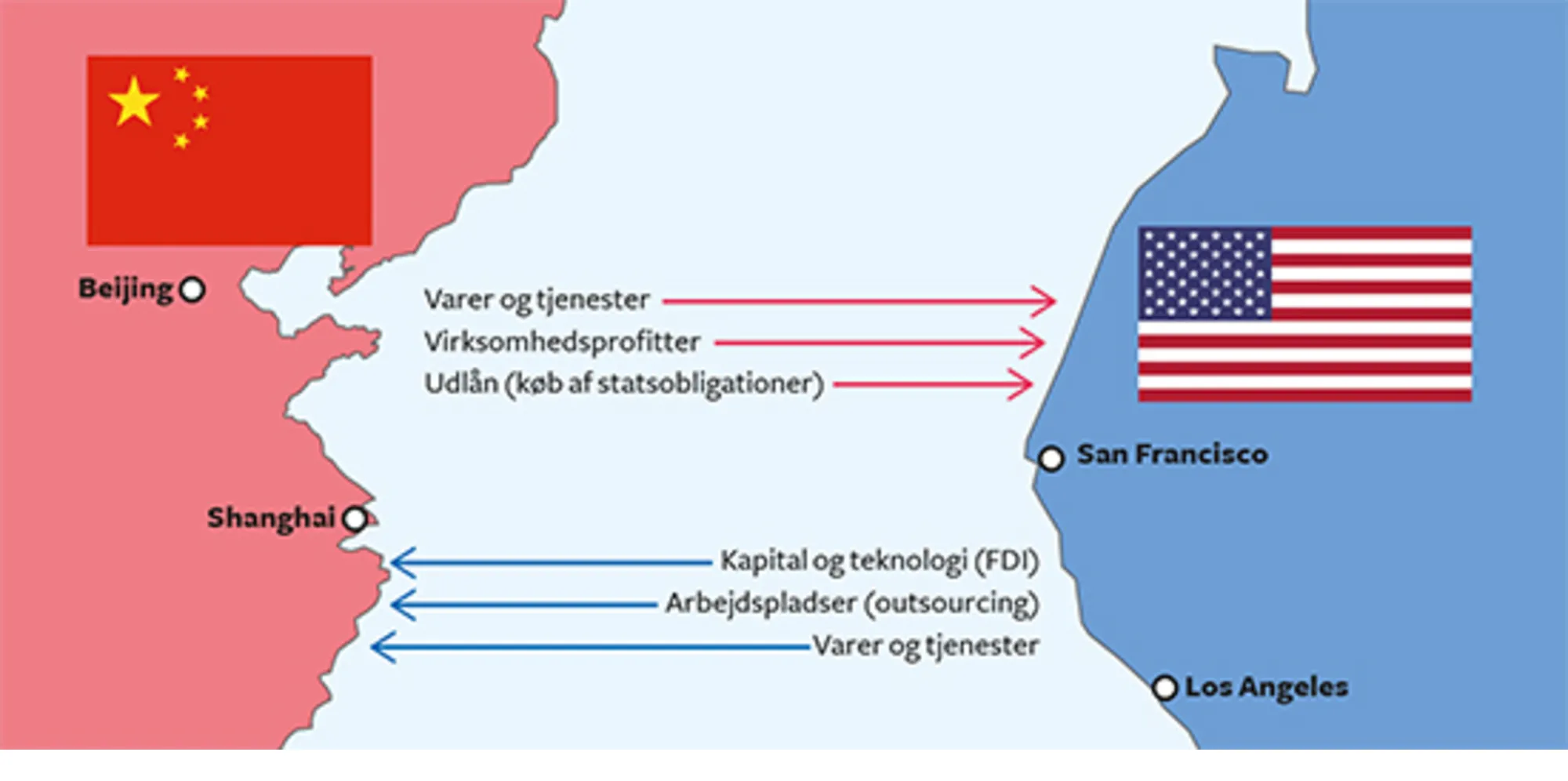 16.21 Økonomiske transaktioner mellem Kina og USA