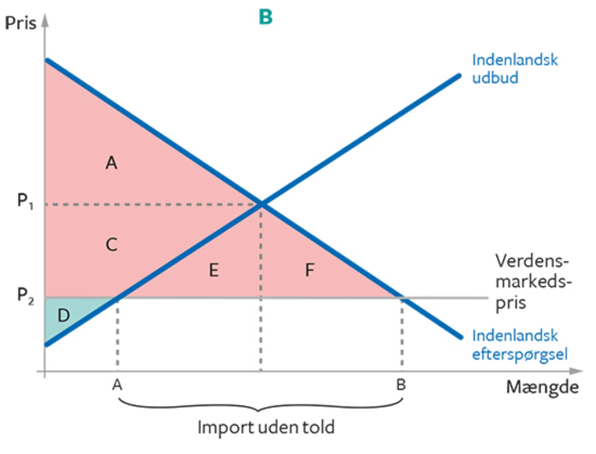16.23B Virkninger af told: Dødvægtstab