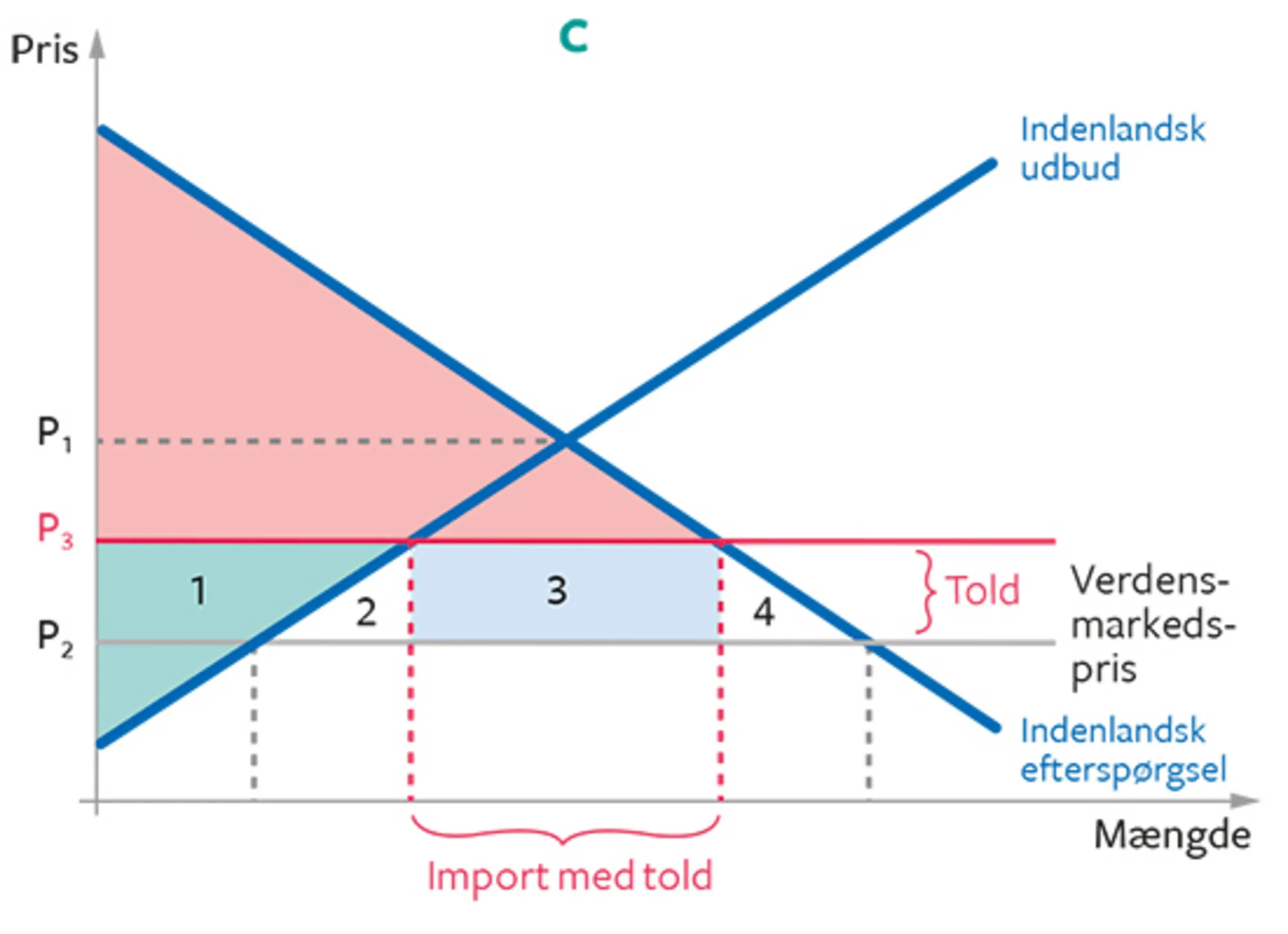 16.23C Virkninger af told: Dødvægtstab