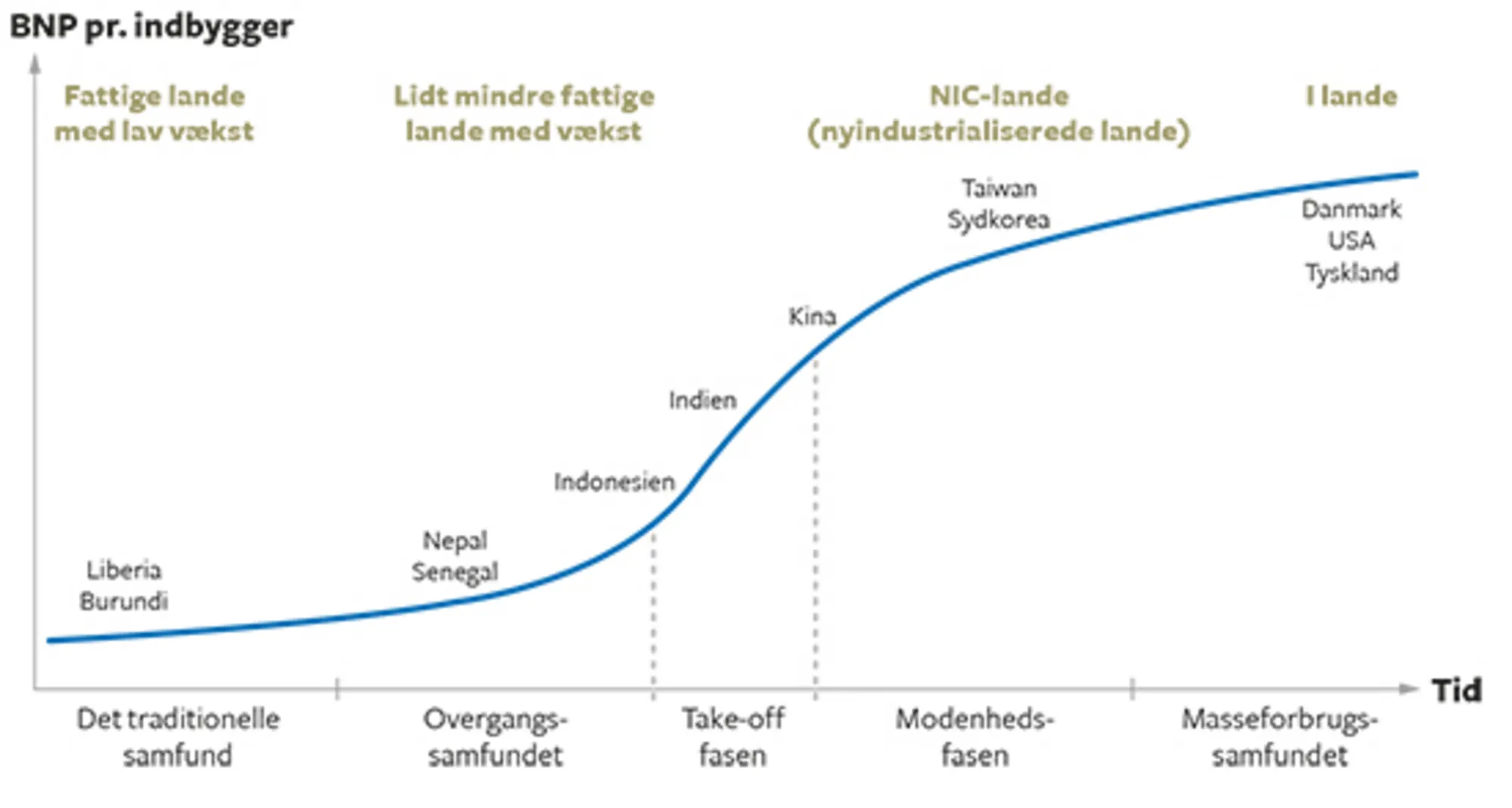 16.2 Rostows faser i den økonomiske vækst med udvalgte landeeksempler