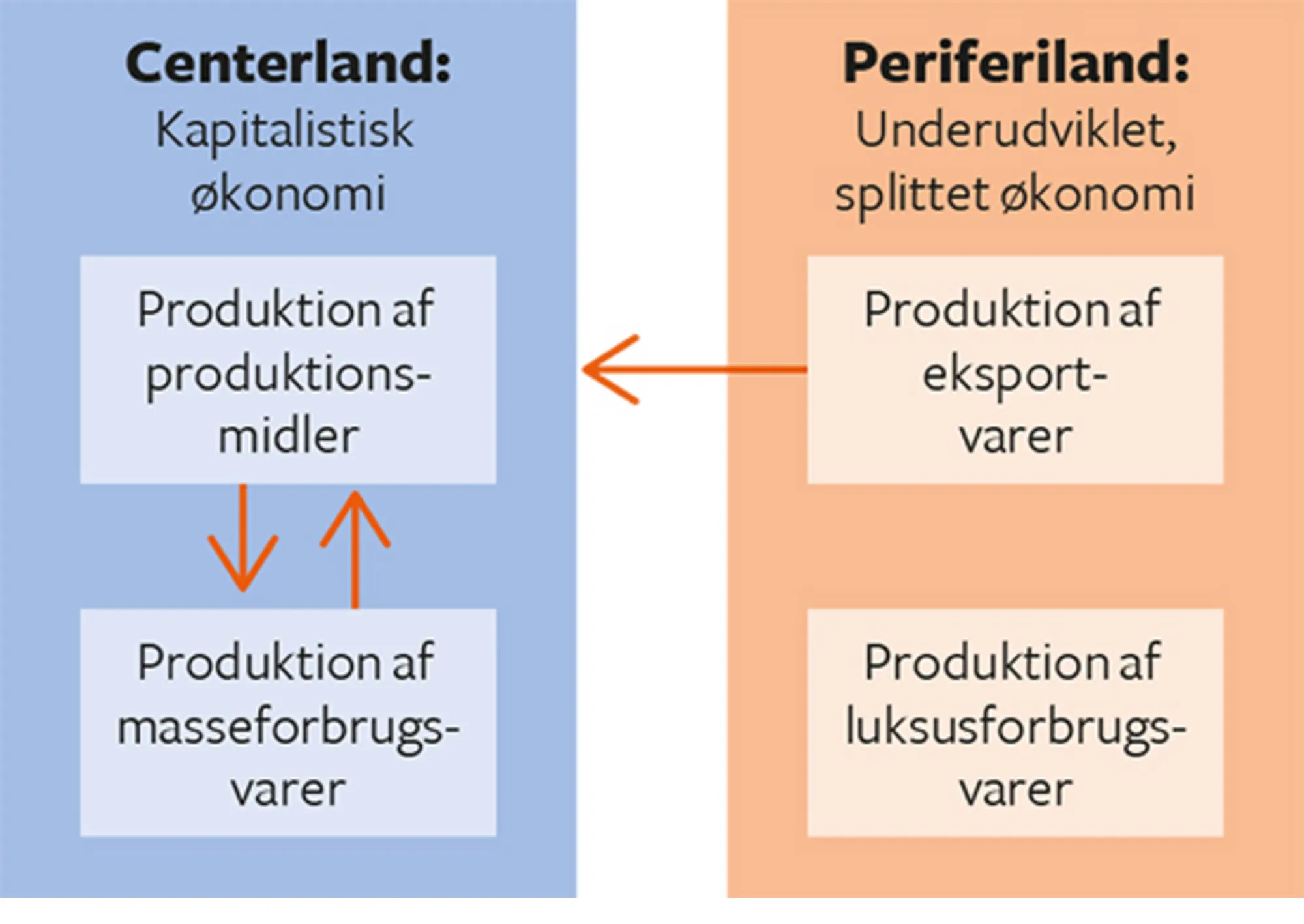 16.3 Samir Amins produktionssektor-model