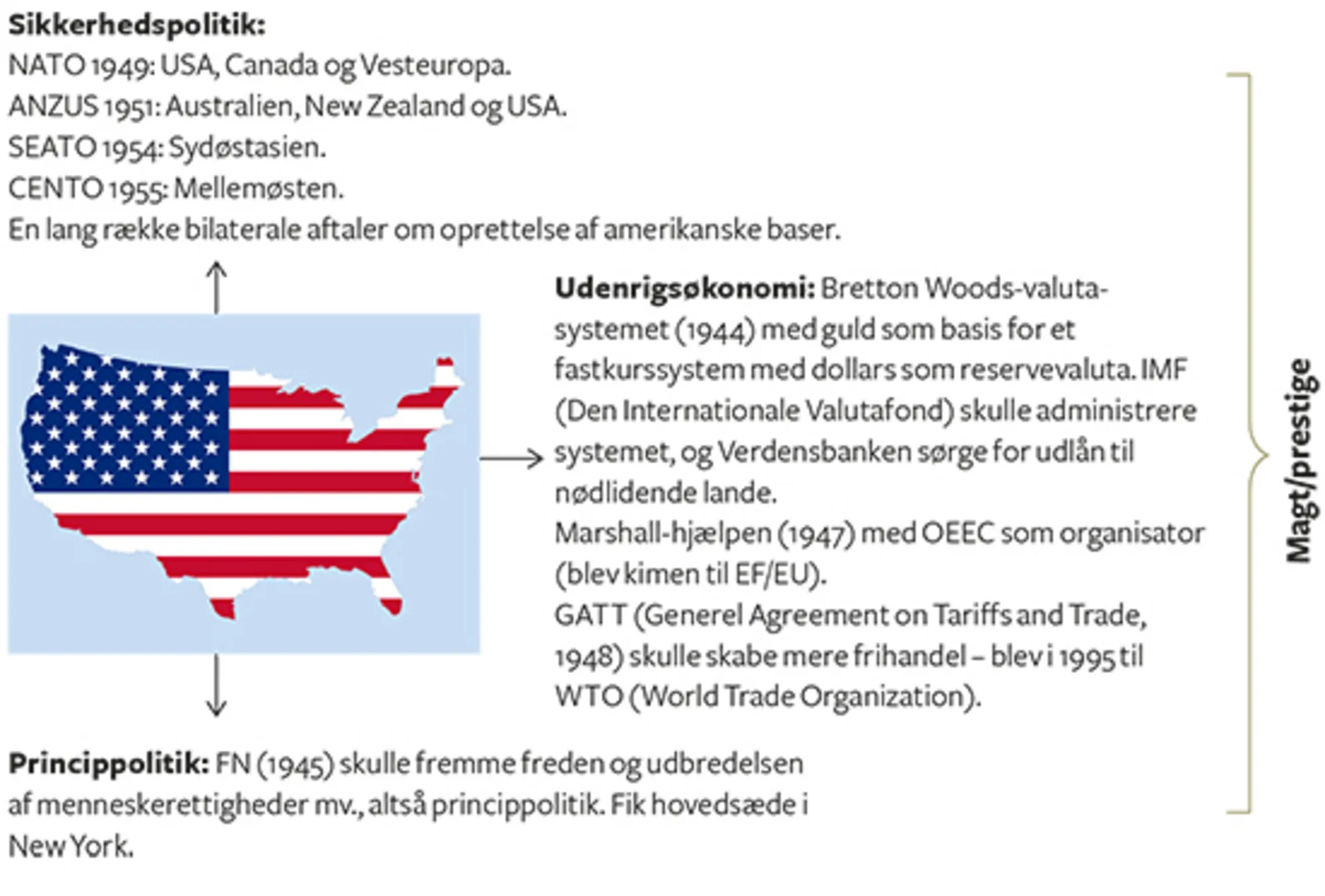 16.3 Den amerikanske verdensorden efter 1945: IGO'er mv. til fremme af USA's nationale interesser