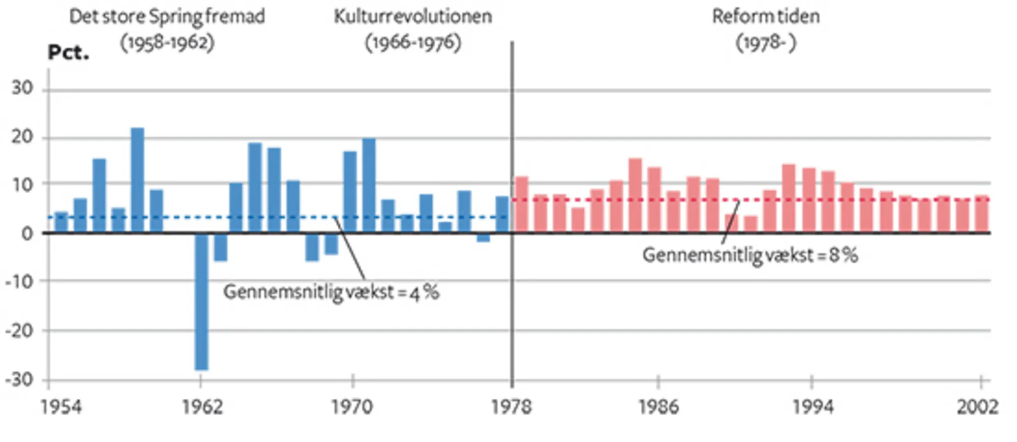 16.4 Kinas reale BNP-vækst 1954-2002. Procent