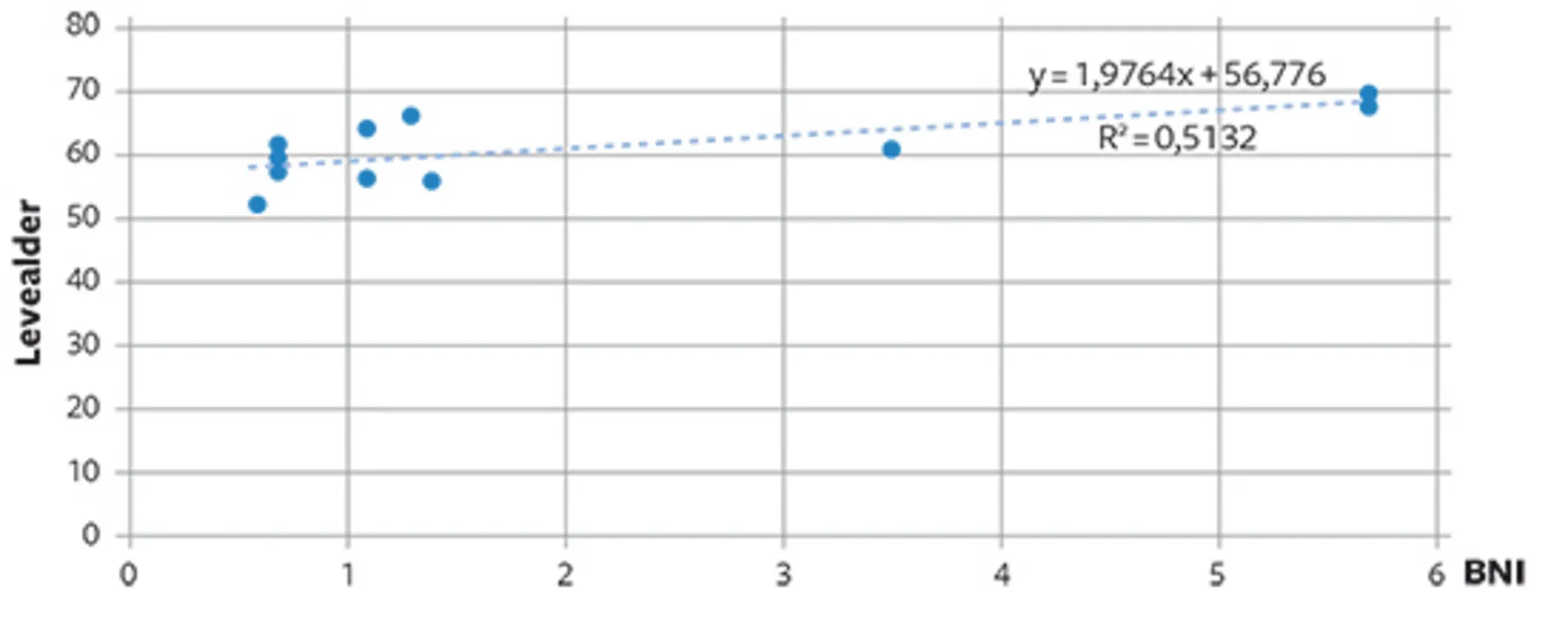 16.5 BNI pr. indbygger (i 1000 dollars, 2011) og levealder