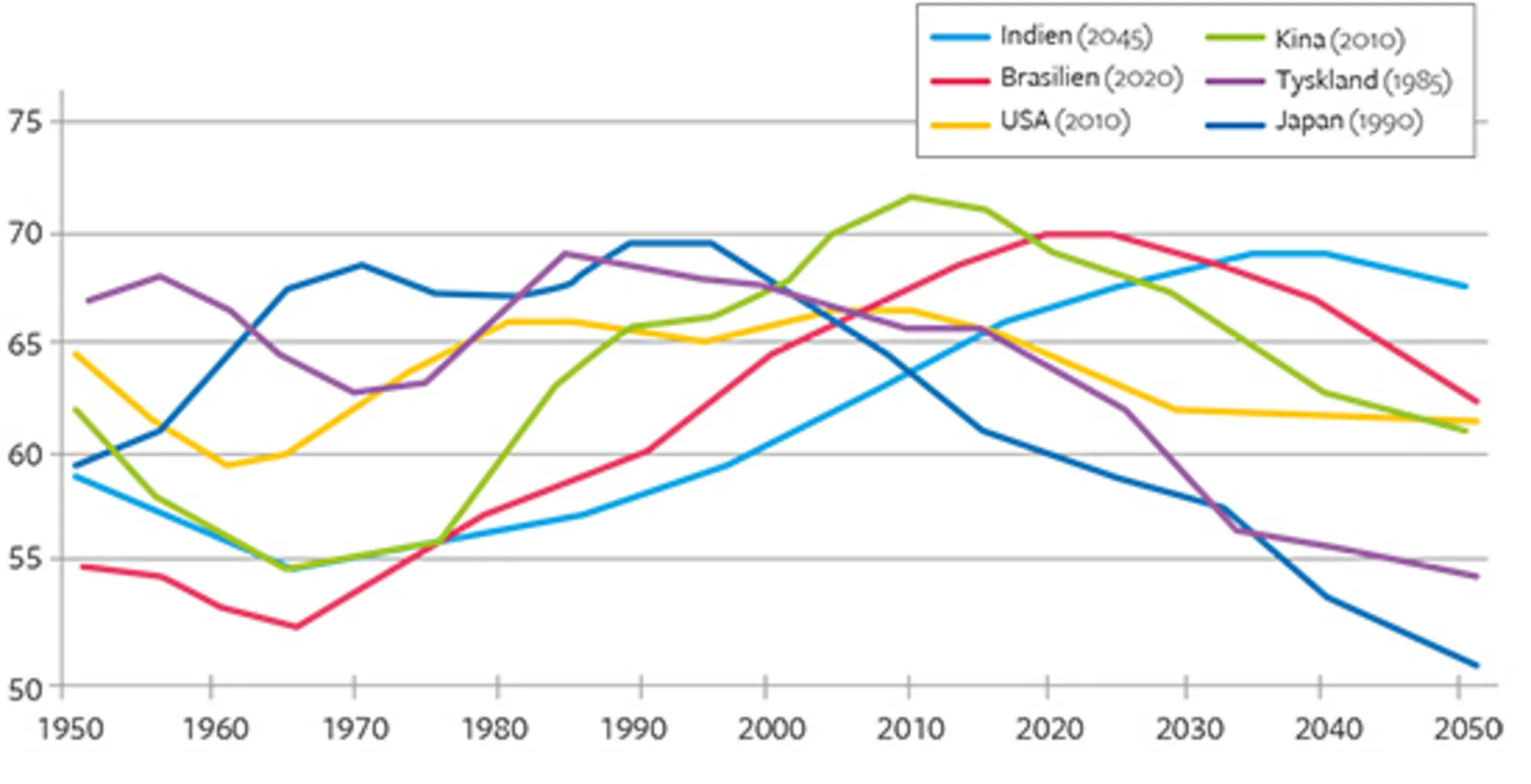 16.7 Andel af befolkningen i pct. i den arbejdsdygtige alder og prognoser herfor frem til 2050