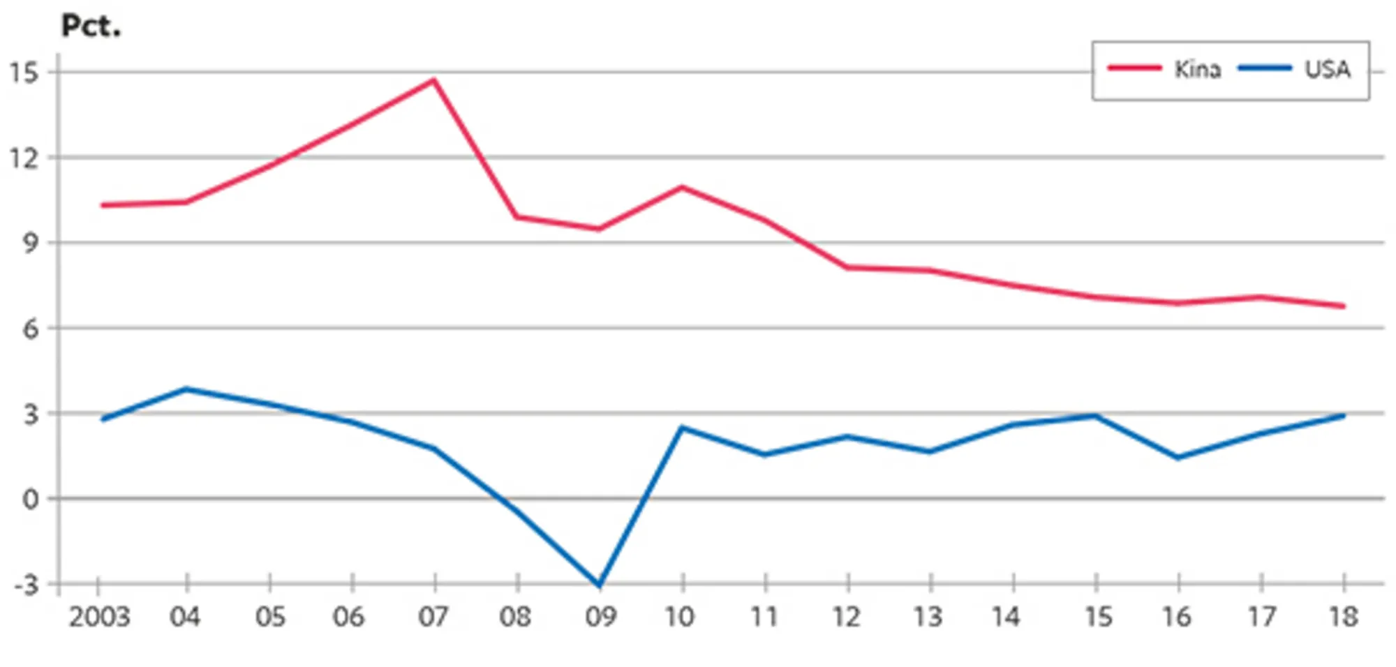 16.8 Økonomisk vækst i USA og Kina 2003-2018 i faste priser. Årlig stigning i pct.
