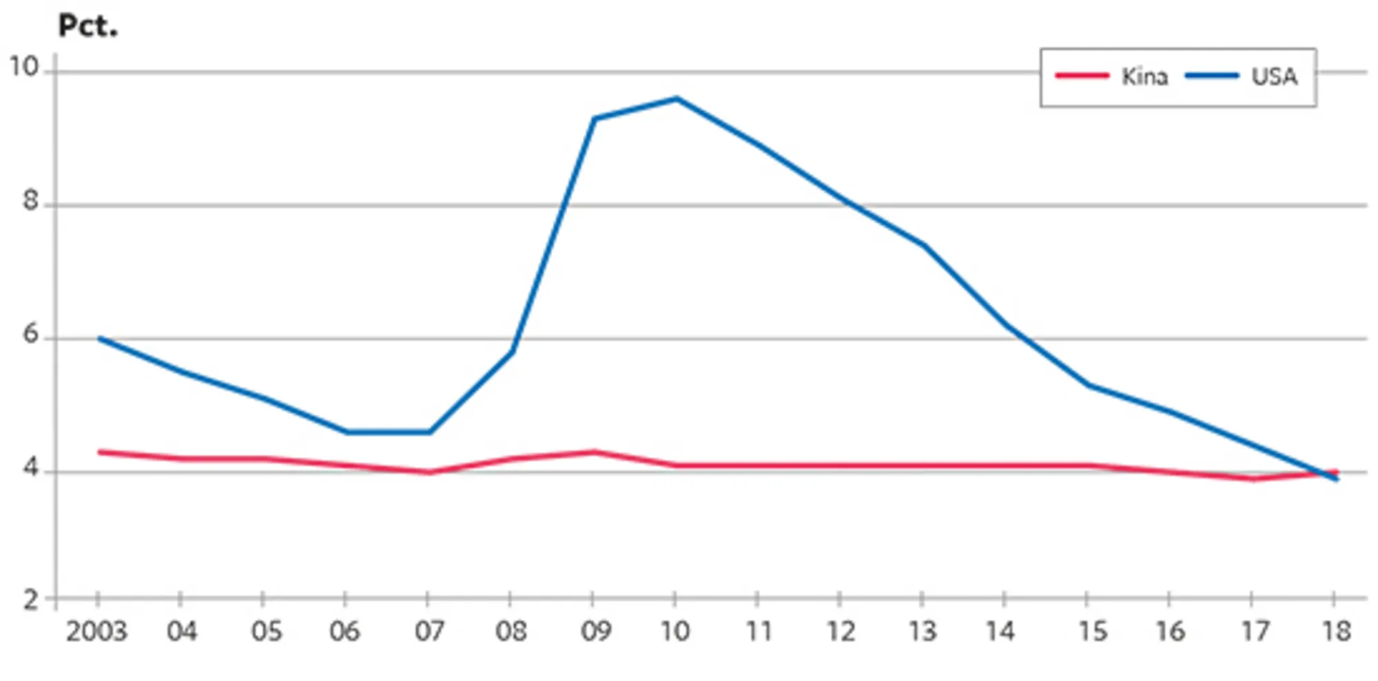 16.9 Arbejdsløshed i USA og Kina 2003-2018. Pct. af arbejdsstyrken