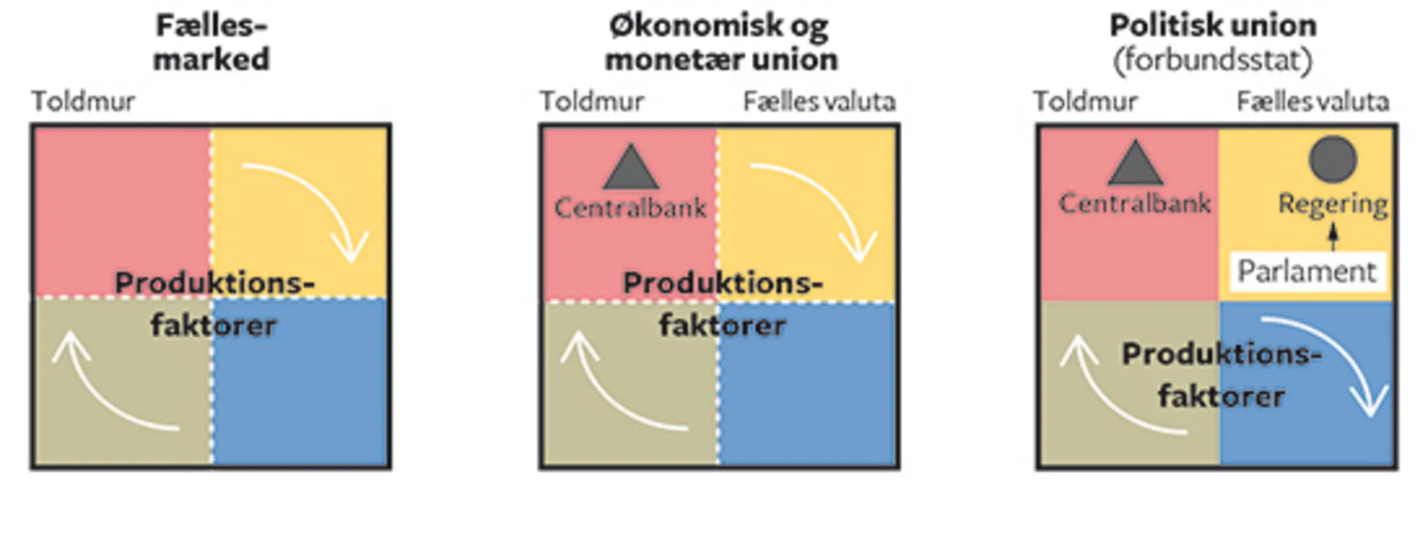 17.11 Fællesmarked, økonomisk og monetær union, og politisk union