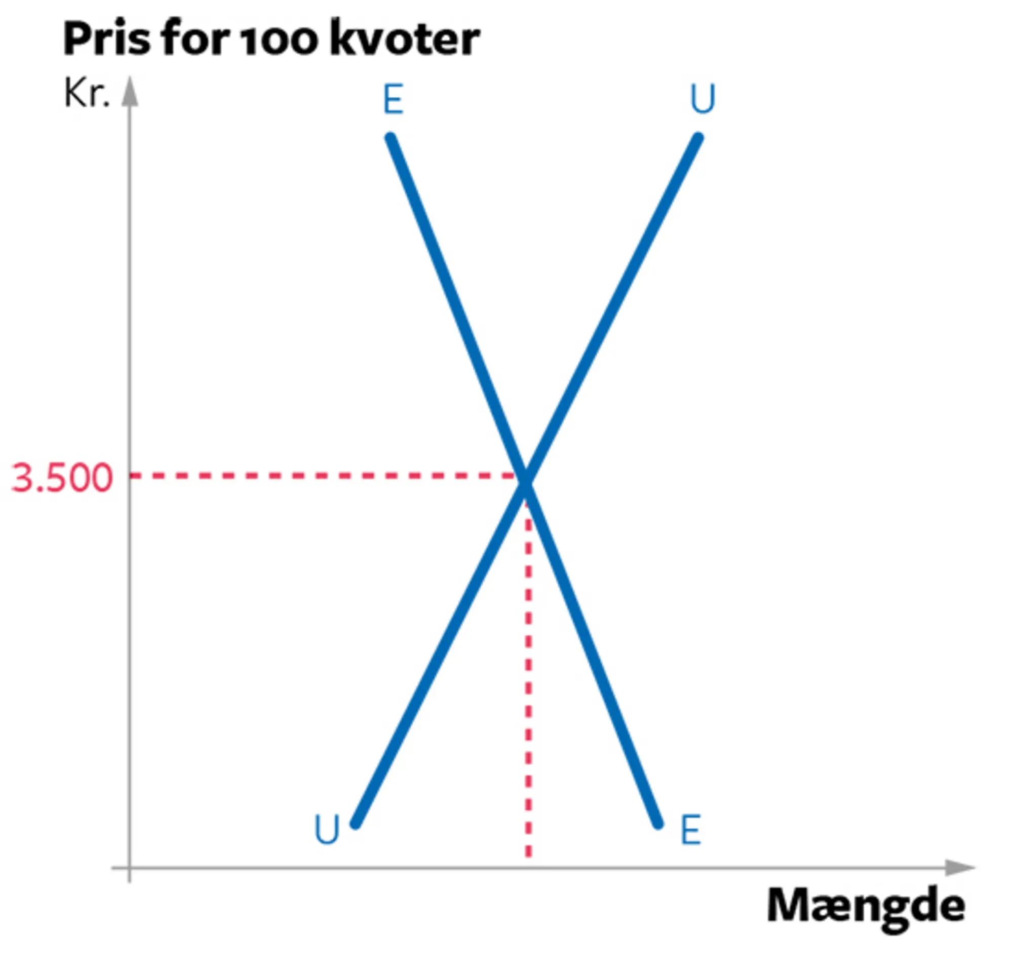 17.17A EU's system med omsættelige kvoter for CO2-udledning 2017